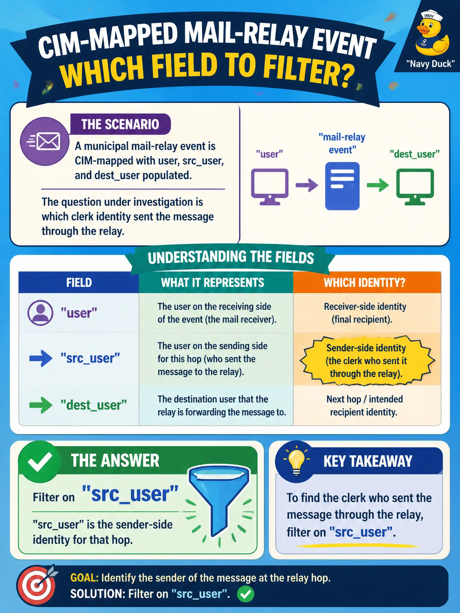 To Create an exciting colorful infographic that explains the concepts in the question: Question: A municipal mail-relay event is CIM-mapped with user, srcuser, and destuser populated. The question under investigation is which clerk identity sent the message through the relay. Which field should the analyst filter on? Correct Answer: srcuser, the sender-side identity for that hop. Put EVERY visible label in double quotes. No people. No A/B/C/D letters. In one of the four corners put a little "Navy Duck".