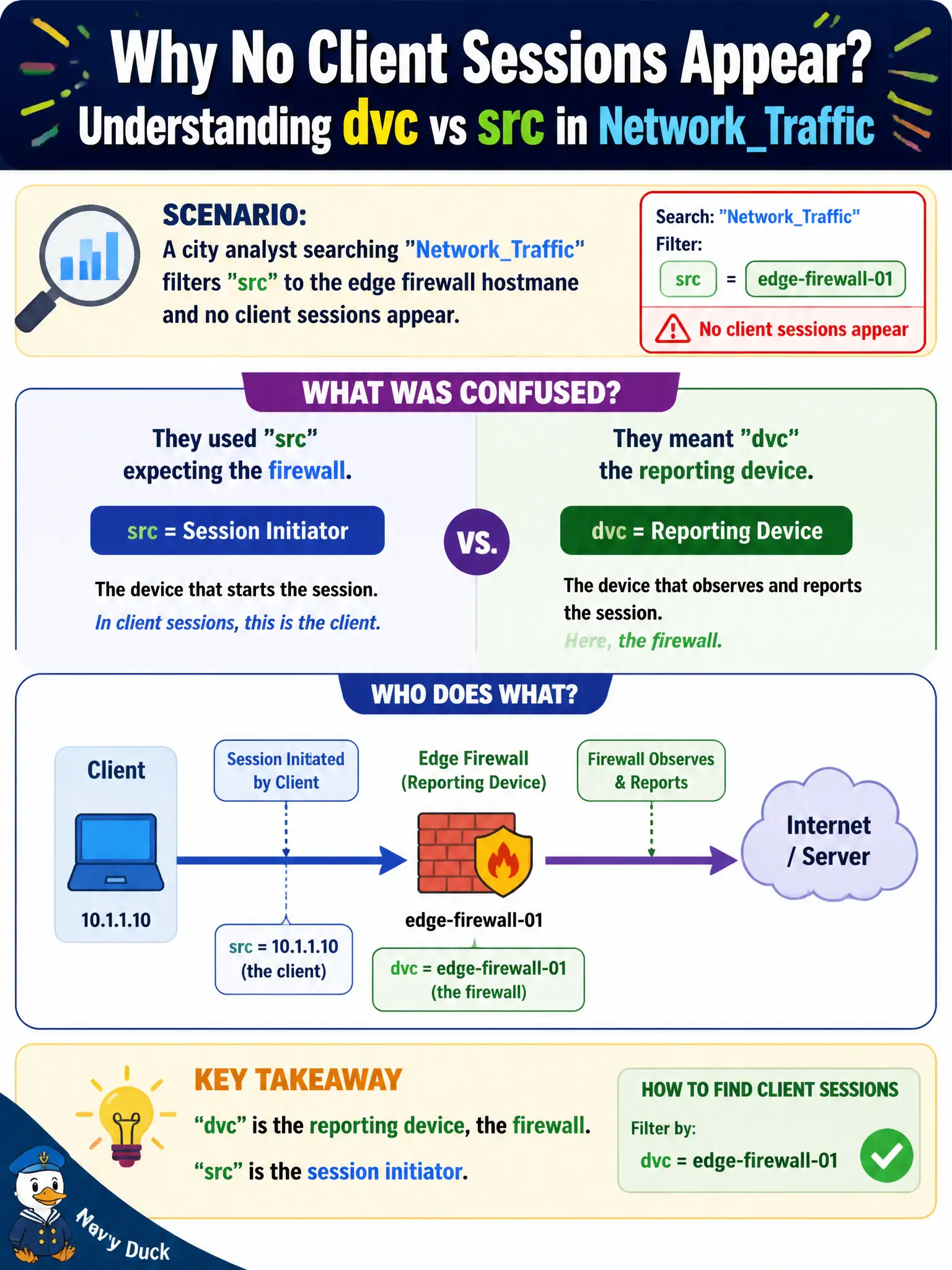 To Create an exciting colorful infographic that explains the concepts in the question: Question: A city analyst searching NetworkTraffic filters src to the edge firewall hostname and no client sessions appear. What was confused? Correct Answer: dvc is the reporting device, the firewall; src is the session initiator. Put EVERY visible label in double quotes. No people. No A/B/C/D letters. In one of the four corners put a little "Navy Duck".