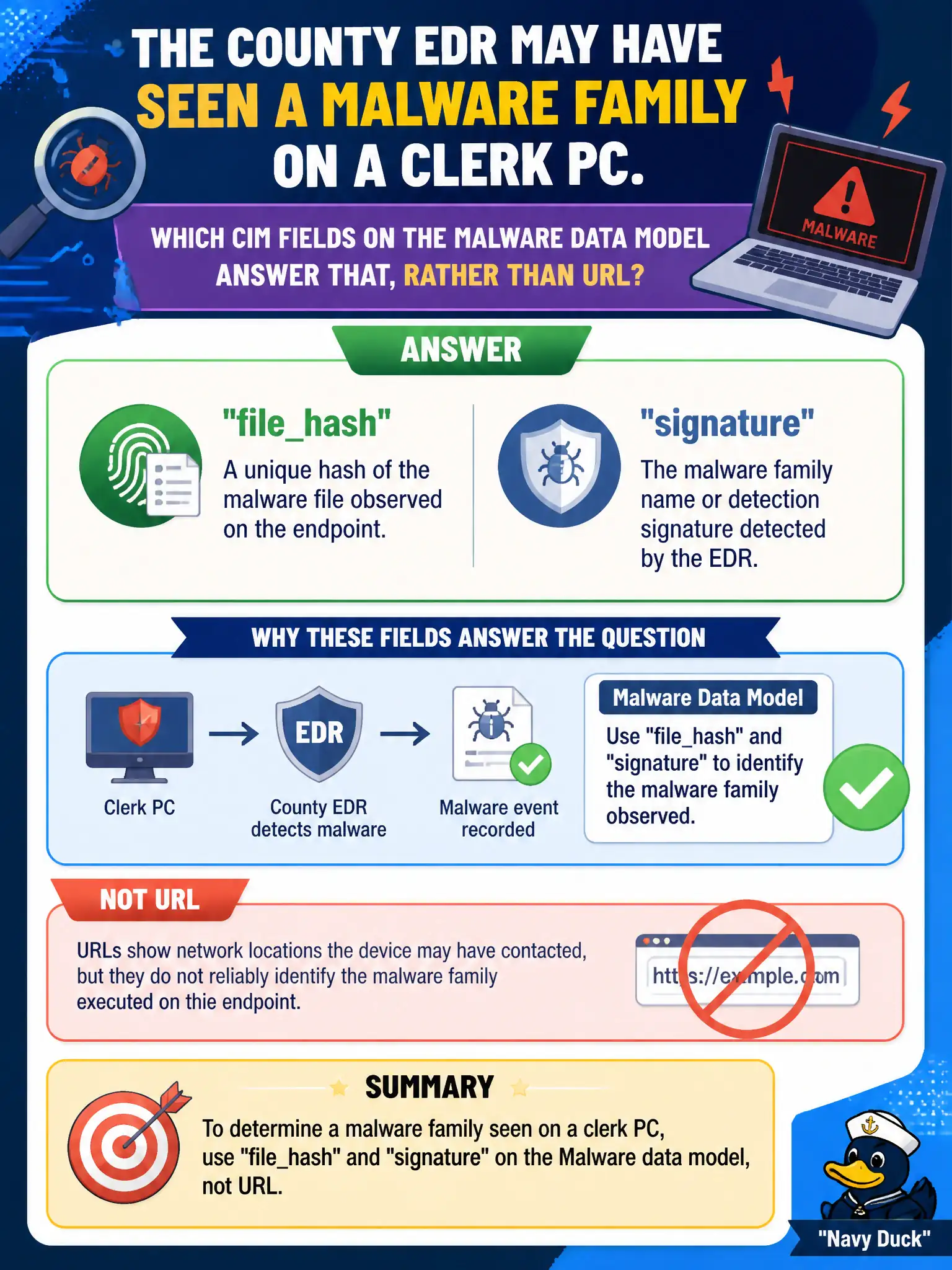 To Create an exciting colorful infographic that explains the concepts in the question: Question: The county EDR may have seen a malware family on a clerk PC. Which CIM fields on the Malware data model answer that, rather than url? Correct Answer: filehash and signature on the Malware model. Put EVERY visible label in double quotes. No people. No A/B/C/D letters. In one of the four corners put a little "Navy Duck".