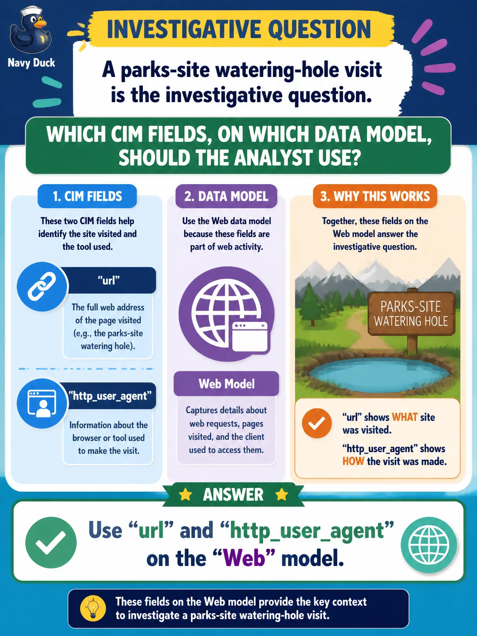 To Create an exciting colorful infographic that explains the concepts in the question: Question: A parks-site watering-hole visit is the investigative question. Which CIM fields, on which data model, should the analyst use? Correct Answer: url and httpuseragent on the Web model. Put EVERY visible label in double quotes. No people. No A/B/C/D letters. In one of the four corners put a little "Navy Duck".
