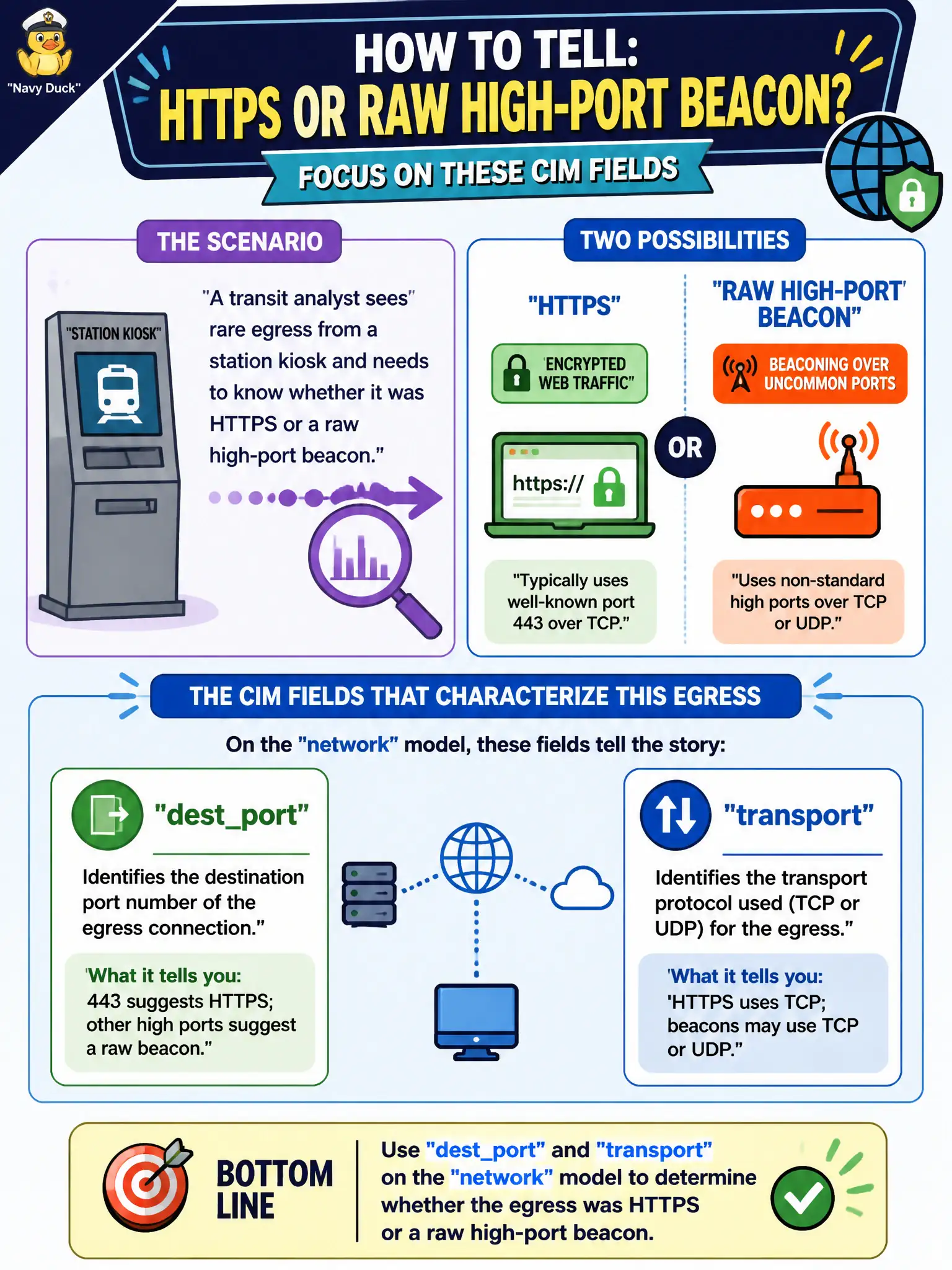 To Create an exciting colorful infographic that explains the concepts in the question: Question: A transit analyst sees rare egress from a station kiosk and needs to know whether it was HTTPS or a raw high-port beacon. Which CIM fields characterize that egress? Correct Answer: destport and transport on the network model. Put EVERY visible label in double quotes. No people. No A/B/C/D letters. In one of the four corners put a little "Navy Duck".