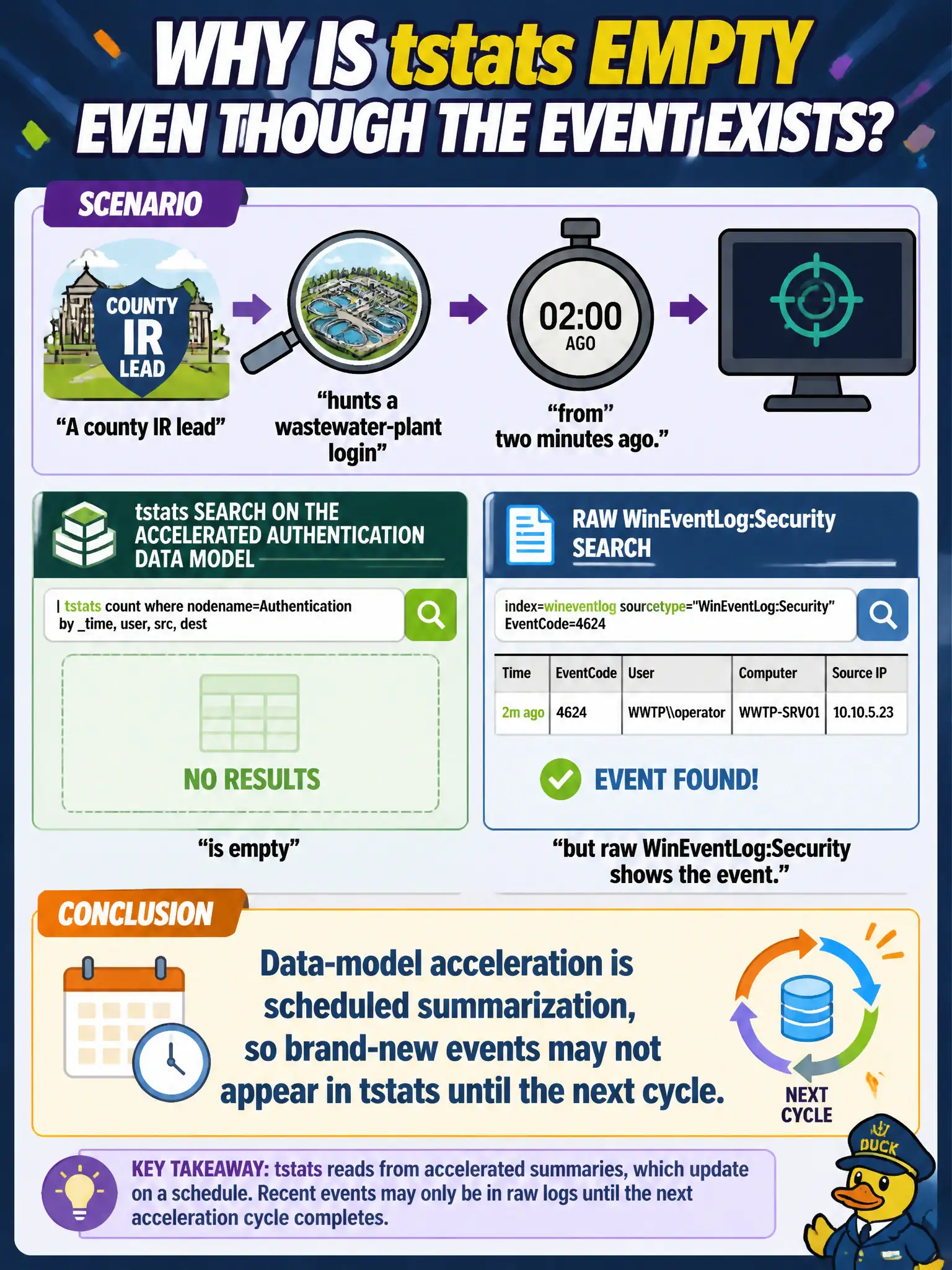 To Create an exciting colorful infographic that explains the concepts in the question: Question: A county IR lead hunts a wastewater-plant login from two minutes ago. A tstats search on the accelerated Authentication data model is empty, but raw WinEventLog:Security shows the event. What should the analyst conclude? Correct Answer: Data-model acceleration is scheduled summarization, so brand-new events may not appear in tstats until the next cycle. Put EVERY visible label in double quotes. No people. No A/B/C/D letters. In one of the four corners put a little "Navy Duck".