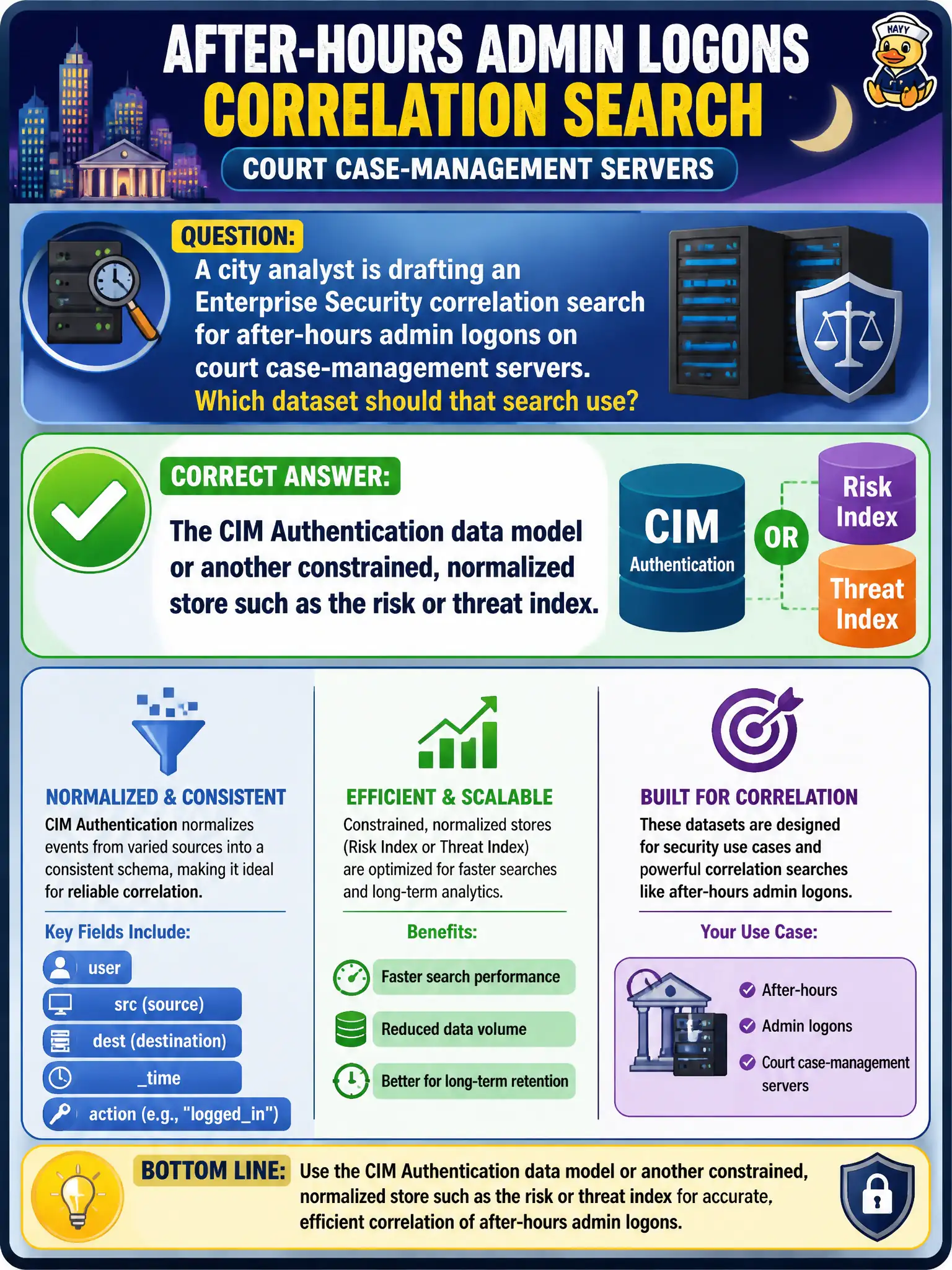 To Create an exciting colorful infographic that explains the concepts in the question: Question: A city analyst is drafting an Enterprise Security correlation search for after-hours admin logons on court case-management servers. Which dataset should that search use? Correct Answer: The CIM Authentication data model or another constrained, normalized store such as the risk or threat index. Put EVERY visible label in double quotes. No people. No A/B/C/D letters. In one of the four corners put a little "Navy Duck".