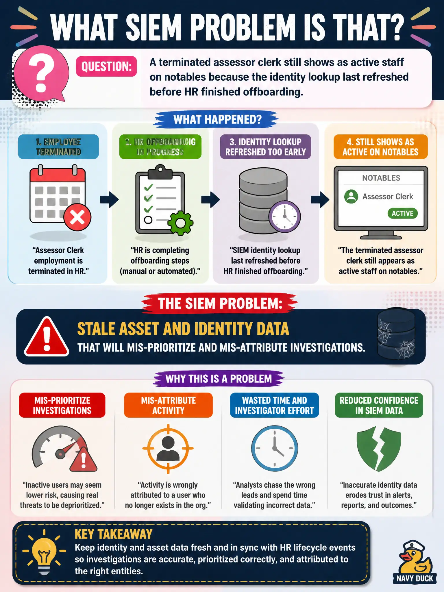 To Create an exciting colorful infographic that explains the concepts in the question: Question: A terminated assessor clerk still shows as active staff on notables because the identity lookup last refreshed before HR finished offboarding. What SIEM problem is that? Correct Answer: Stale Asset and Identity data that will mis-prioritize and mis-attribute investigations. Put EVERY visible label in double quotes. No people. No A/B/C/D letters. In one of the four corners put a little "Navy Duck".
