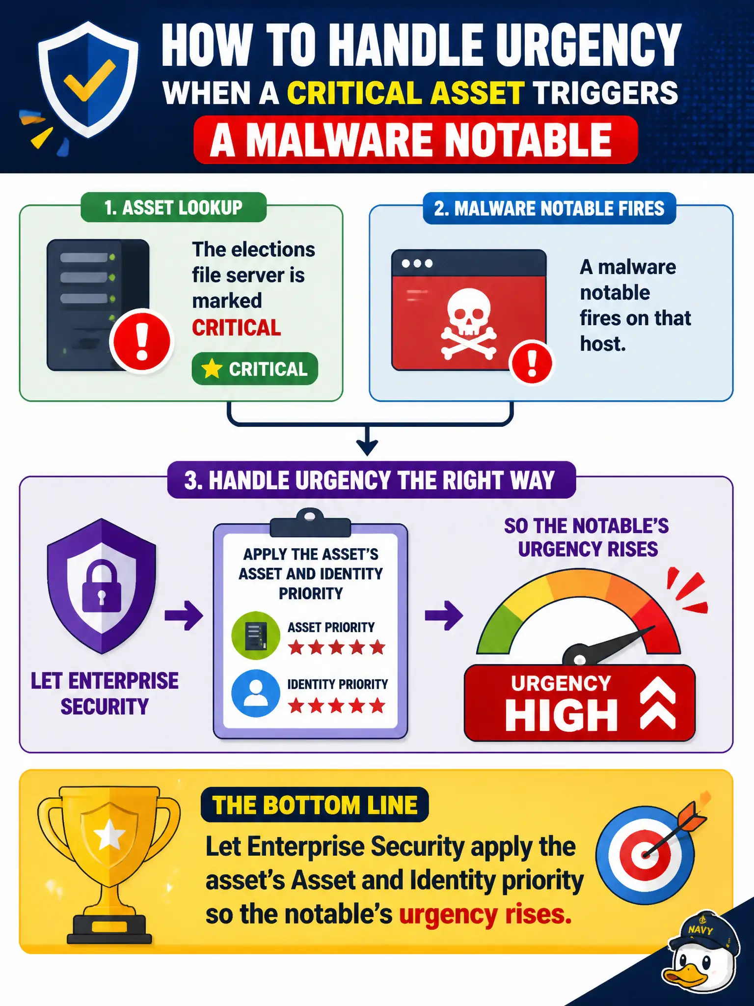 To Create an exciting colorful infographic that explains the concepts in the question: Question: The elections file server is marked critical in the Asset lookup. A malware notable fires on that host. How should urgency be handled? Correct Answer: Let Enterprise Security apply the asset's Asset and Identity priority so the notable's urgency rises. Put EVERY visible label in double quotes. No people. No A/B/C/D letters. In one of the four corners put a little "Navy Duck".
