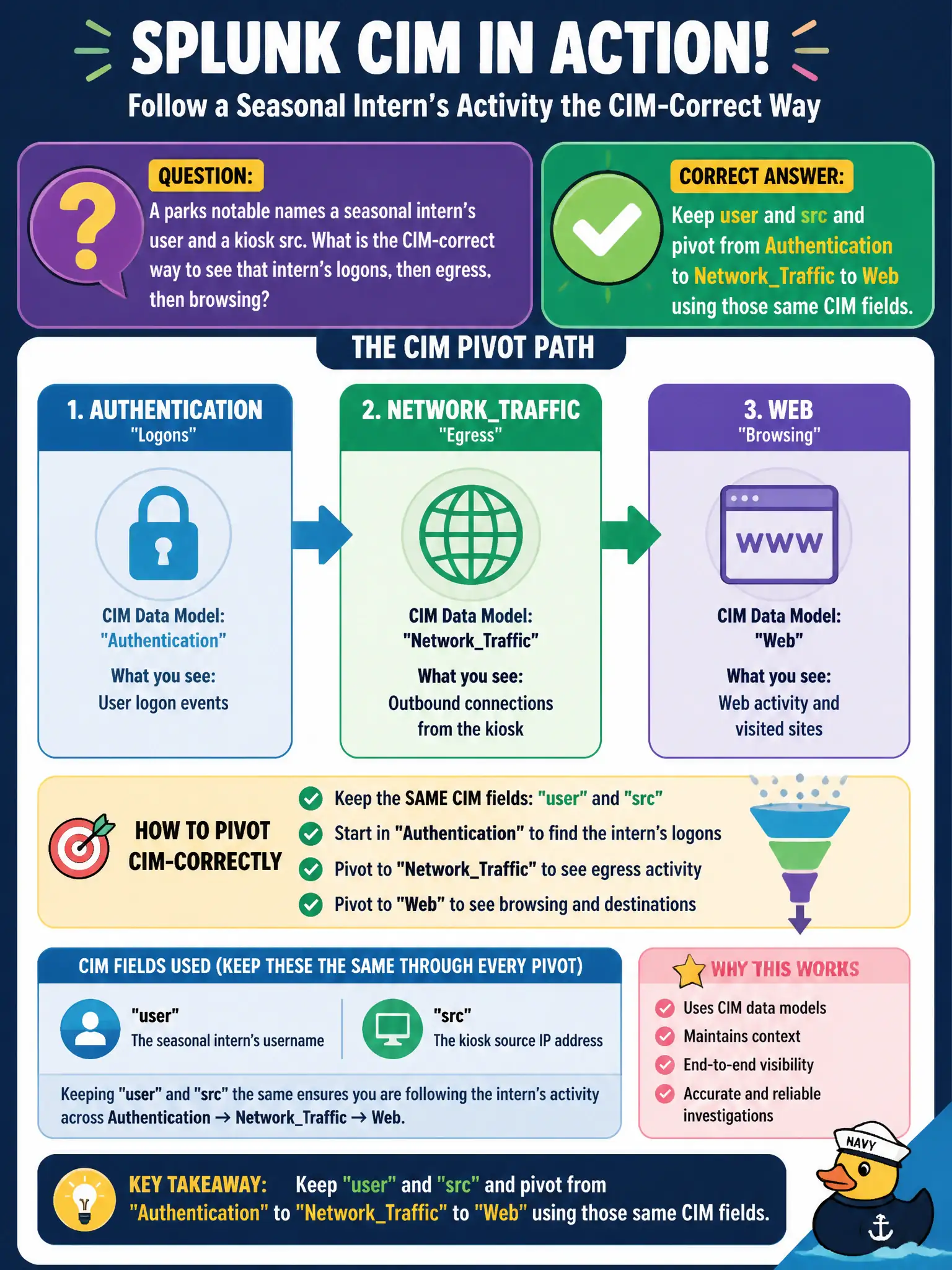 To Create an exciting colorful infographic that explains the concepts in the question: Question: A parks notable names a seasonal intern's user and a kiosk src. What is the CIM-correct way to see that intern's logons, then egress, then browsing? Correct Answer: Keep user and src and pivot from Authentication to NetworkTraffic to Web using those same CIM fields. Put EVERY visible label in double quotes. No people. No A/B/C/D letters. In one of the four corners put a little "Navy Duck".