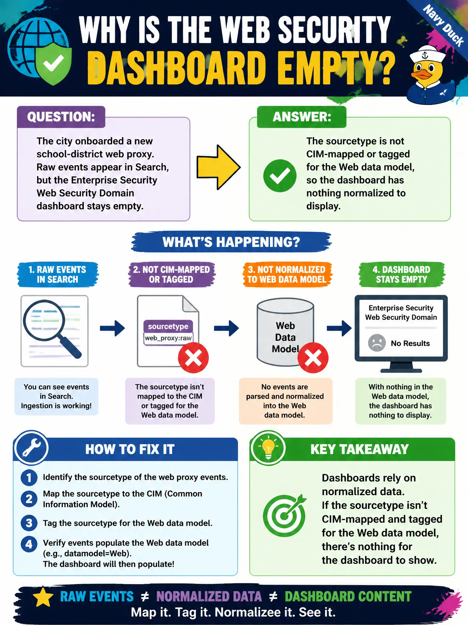 To Create an exciting colorful infographic that explains the concepts in the question: Question: The city onboarded a new school-district web proxy. Raw events appear in Search, but the Enterprise Security Web Security Domain dashboard stays empty. What should the analyst diagnose? Correct Answer: The sourcetype is not CIM-mapped or tagged for the Web data model, so the dashboard has nothing normalized to display. Put EVERY visible label in double quotes. No people. No A/B/C/D letters. In one of the four corners put a little "Navy Duck".