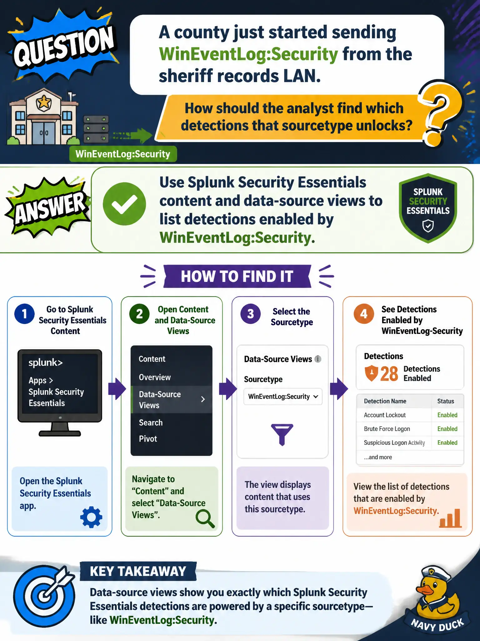 To Create an exciting colorful infographic that explains the concepts in the question: Question: A county just started sending WinEventLog:Security from the sheriff records LAN. How should the analyst find which detections that sourcetype unlocks? Correct Answer: Use Splunk Security Essentials content and data-source views to list detections enabled by WinEventLog:Security. Put EVERY visible label in double quotes. No people. No A/B/C/D letters. In one of the four corners put a little "Navy Duck".