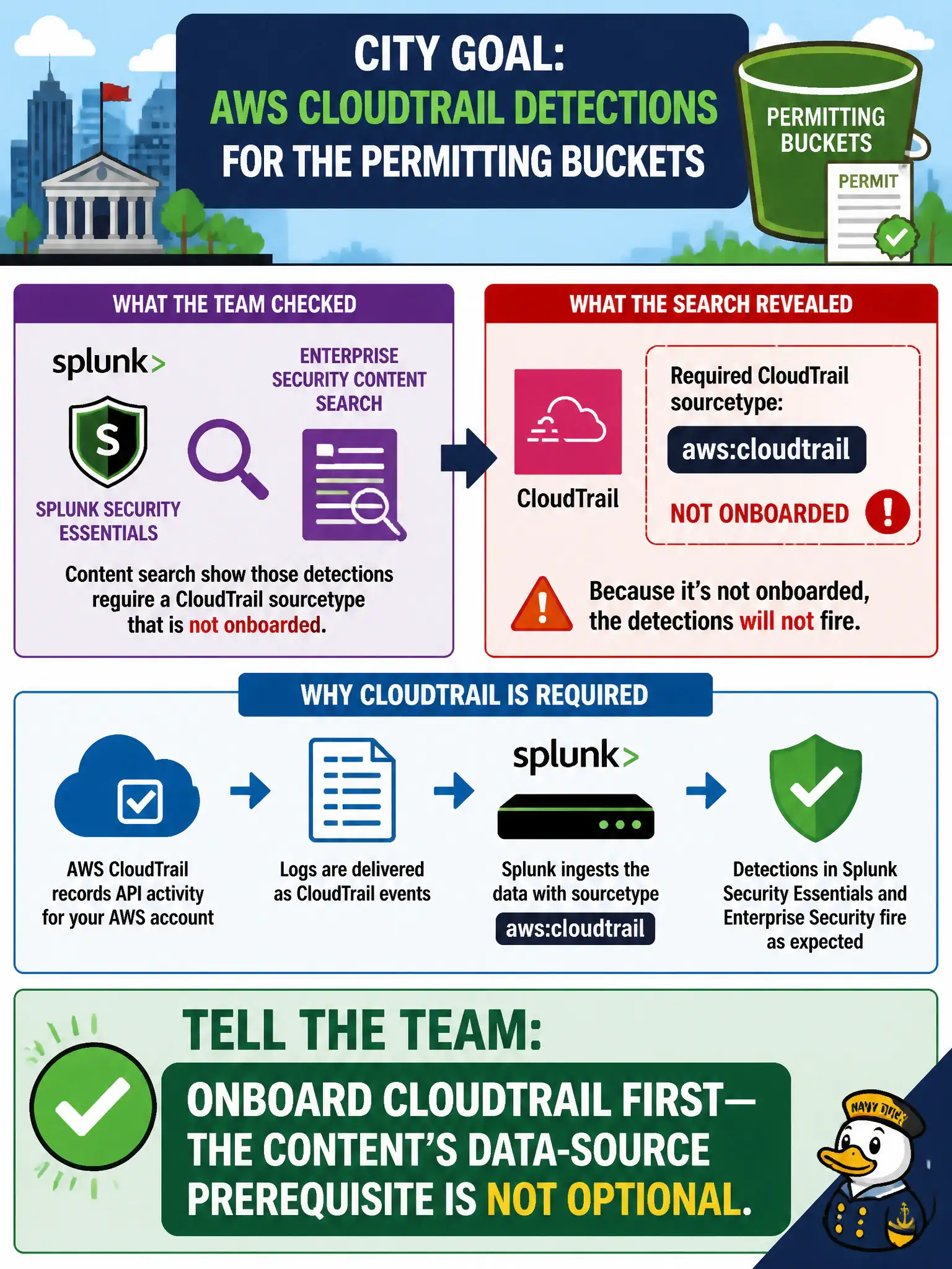 To Create an exciting colorful infographic that explains the concepts in the question: Question: The city wants AWS CloudTrail detections for the permitting buckets. Splunk Security Essentials and Enterprise Security content search show those detections require a CloudTrail sourcetype that is not onboarded. What should the analyst tell the team? Correct Answer: Onboard CloudTrail first—the content's data-source prerequisite is not optional. Put EVERY visible label in double quotes. No people. No A/B/C/D letters. In one of the four corners put a little "Navy Duck".