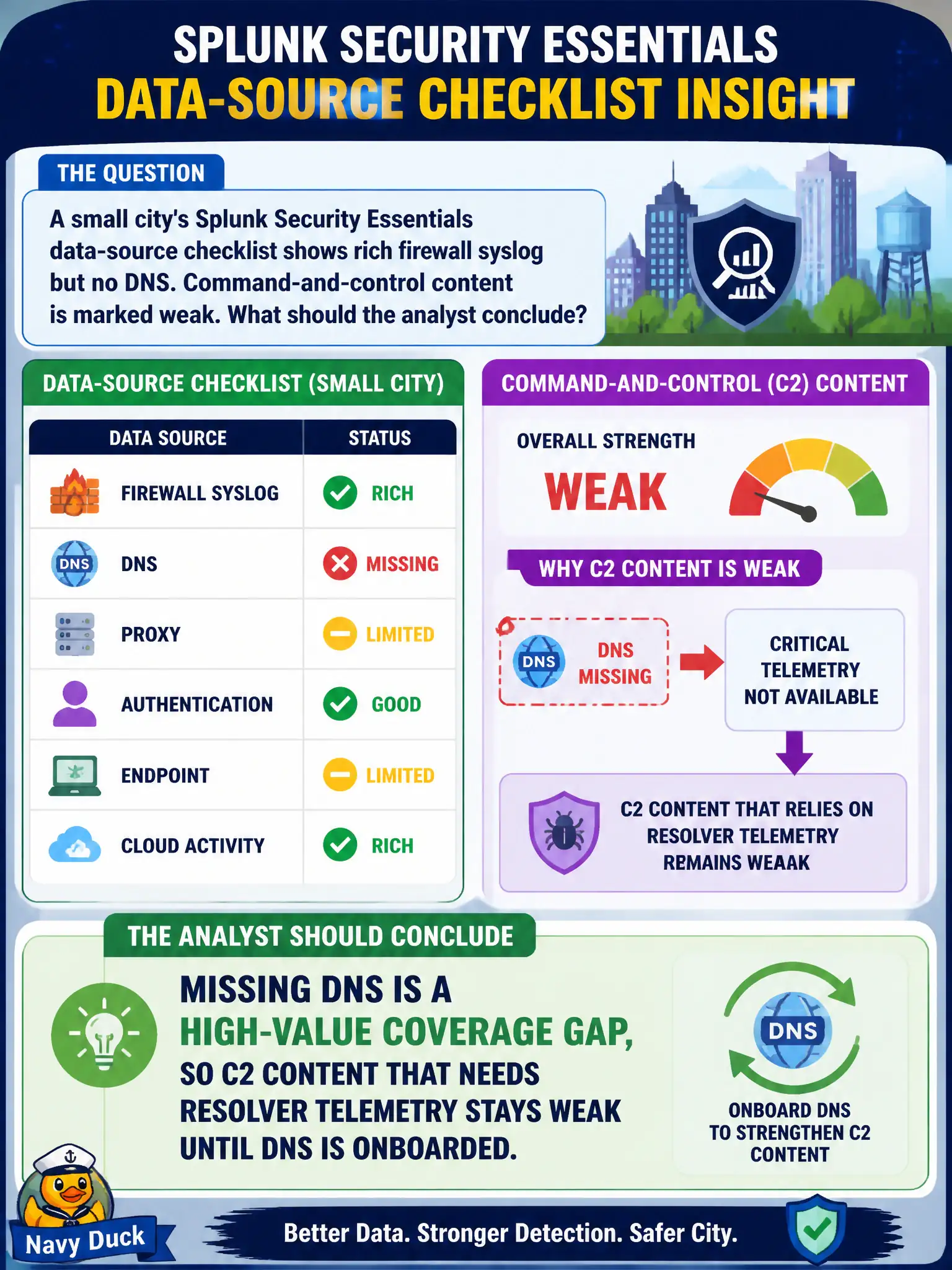 To Create an exciting colorful infographic that explains the concepts in the question: Question: A small city's Splunk Security Essentials data-source checklist shows rich firewall syslog but no DNS. Command-and-control content is marked weak. What should the analyst conclude? Correct Answer: Missing DNS is a high-value coverage gap, so C2 content that needs resolver telemetry stays weak until DNS is onboarded. Put EVERY visible label in double quotes. No people. No A/B/C/D letters. In one of the four corners put a little "Navy Duck".
