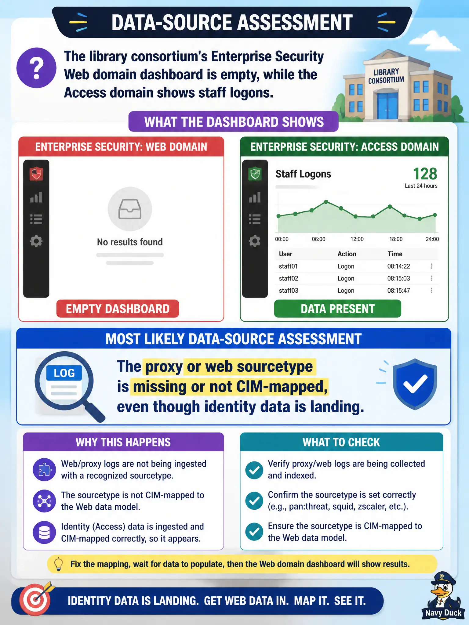 To Create an exciting colorful infographic that explains the concepts in the question: Question: The library consortium's Enterprise Security Web domain dashboard is empty, while the Access domain shows staff logons. What is the most likely data-source assessment? Correct Answer: The proxy or web sourcetype is missing or not CIM-mapped, even though identity data is landing. Put EVERY visible label in double quotes. No people. No A/B/C/D letters. In one of the four corners put a little "Navy Duck".