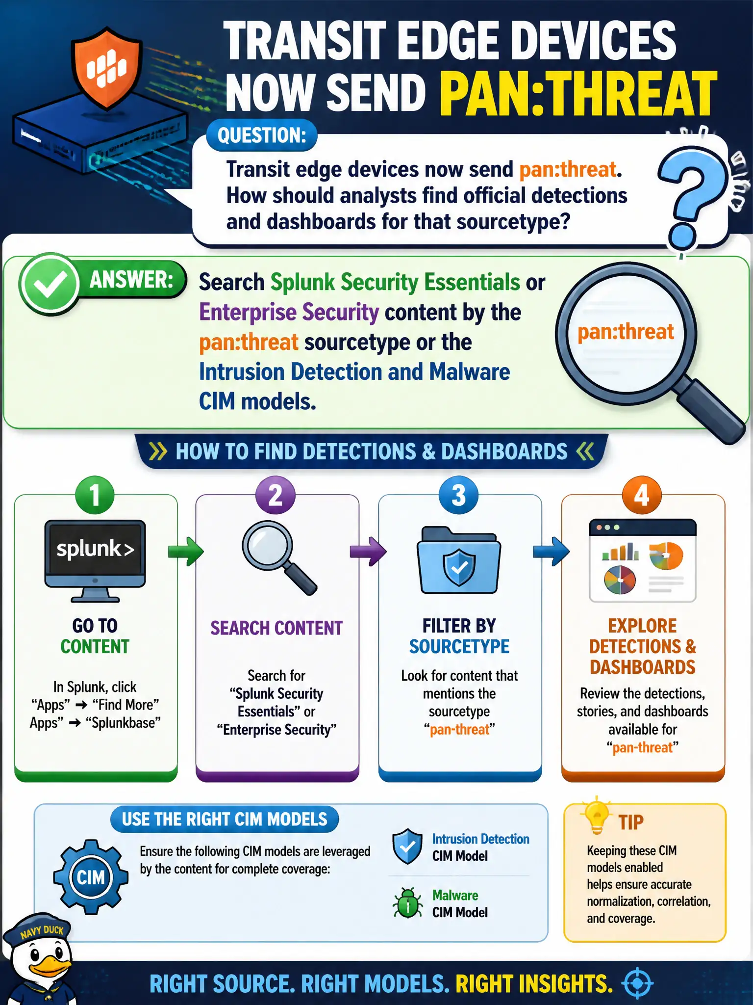 To Create an exciting colorful infographic that explains the concepts in the question: Question: Transit edge devices now send pan:threat. How should analysts find official detections and dashboards for that sourcetype? Correct Answer: Search Splunk Security Essentials or Enterprise Security content by the pan:threat sourcetype or the Intrusion Detection and Malware CIM models. Put EVERY visible label in double quotes. No people. No A/B/C/D letters. In one of the four corners put a little "Navy Duck".