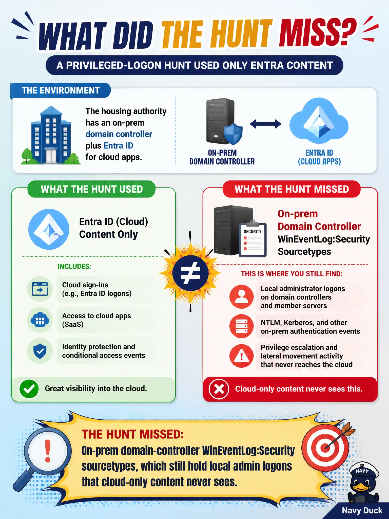 To Create an exciting colorful infographic that explains the concepts in the question: Question: The housing authority has an on-prem domain controller plus Entra ID for cloud apps. A privileged-logon hunt used only Entra content. What did the hunt miss? Correct Answer: On-prem domain-controller WinEventLog:Security sourcetypes, which still hold local admin logons that cloud-only content never sees. Put EVERY visible label in double quotes. No people. No A/B/C/D letters. In one of the four corners put a little "Navy Duck".