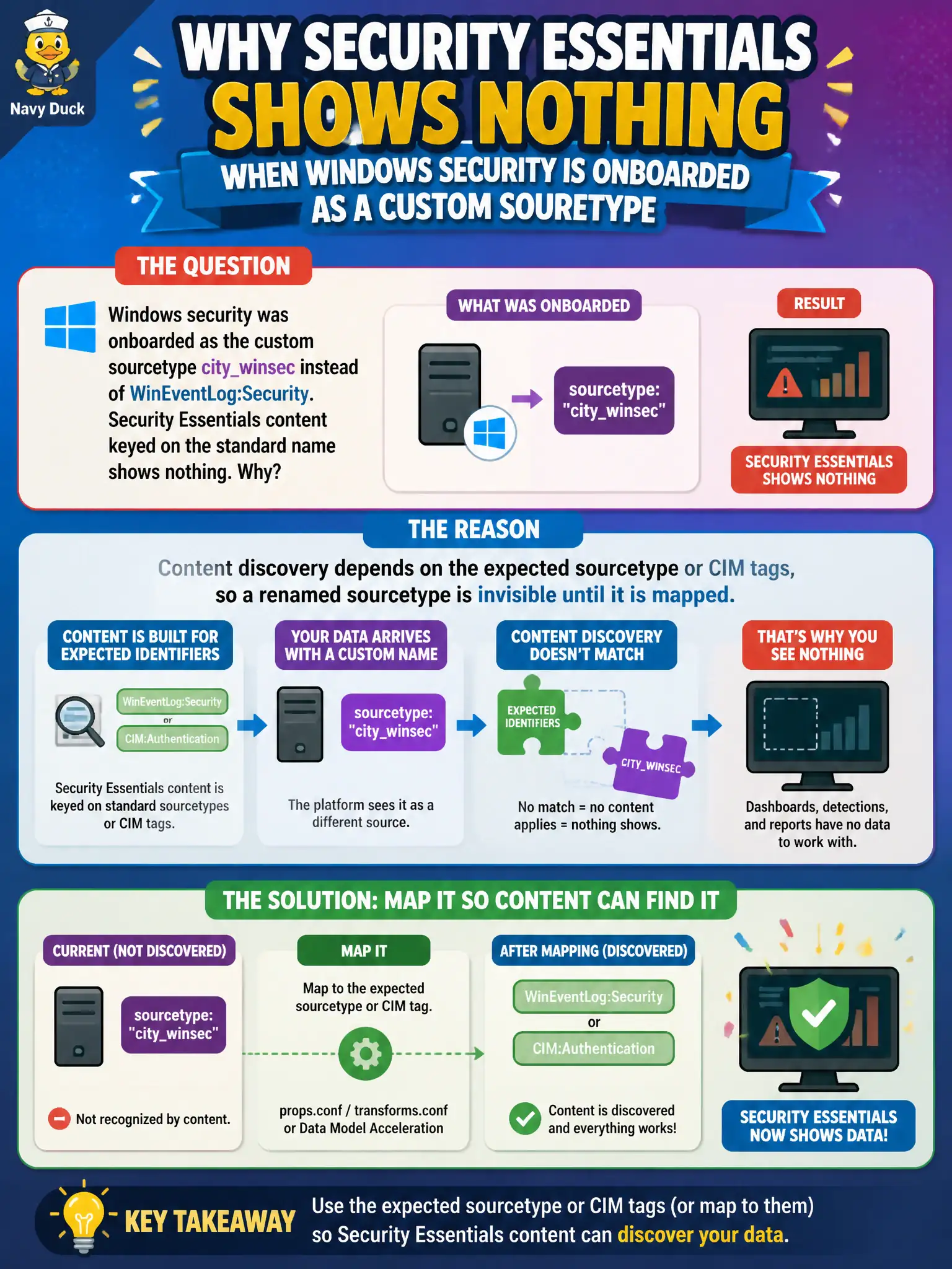 To Create an exciting colorful infographic that explains the concepts in the question: Question: Windows security was onboarded as the custom sourcetype citywinsec instead of WinEventLog:Security. Security Essentials content keyed on the standard name shows nothing. Why? Correct Answer: Content discovery depends on the expected sourcetype or CIM tags, so a renamed sourcetype is invisible until it is mapped. Put EVERY visible label in double quotes. No people. No A/B/C/D letters. In one of the four corners put a little "Navy Duck".