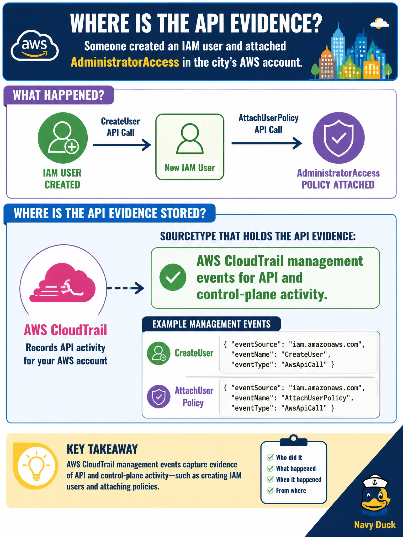 To Create an exciting colorful infographic that explains the concepts in the question: Question: Someone created an IAM user and attached AdministratorAccess in the city's AWS account. Which sourcetype holds that API evidence? Correct Answer: AWS CloudTrail management events for API and control-plane activity. Put EVERY visible label in double quotes. No people. No A/B/C/D letters. In one of the four corners put a little "Navy Duck".