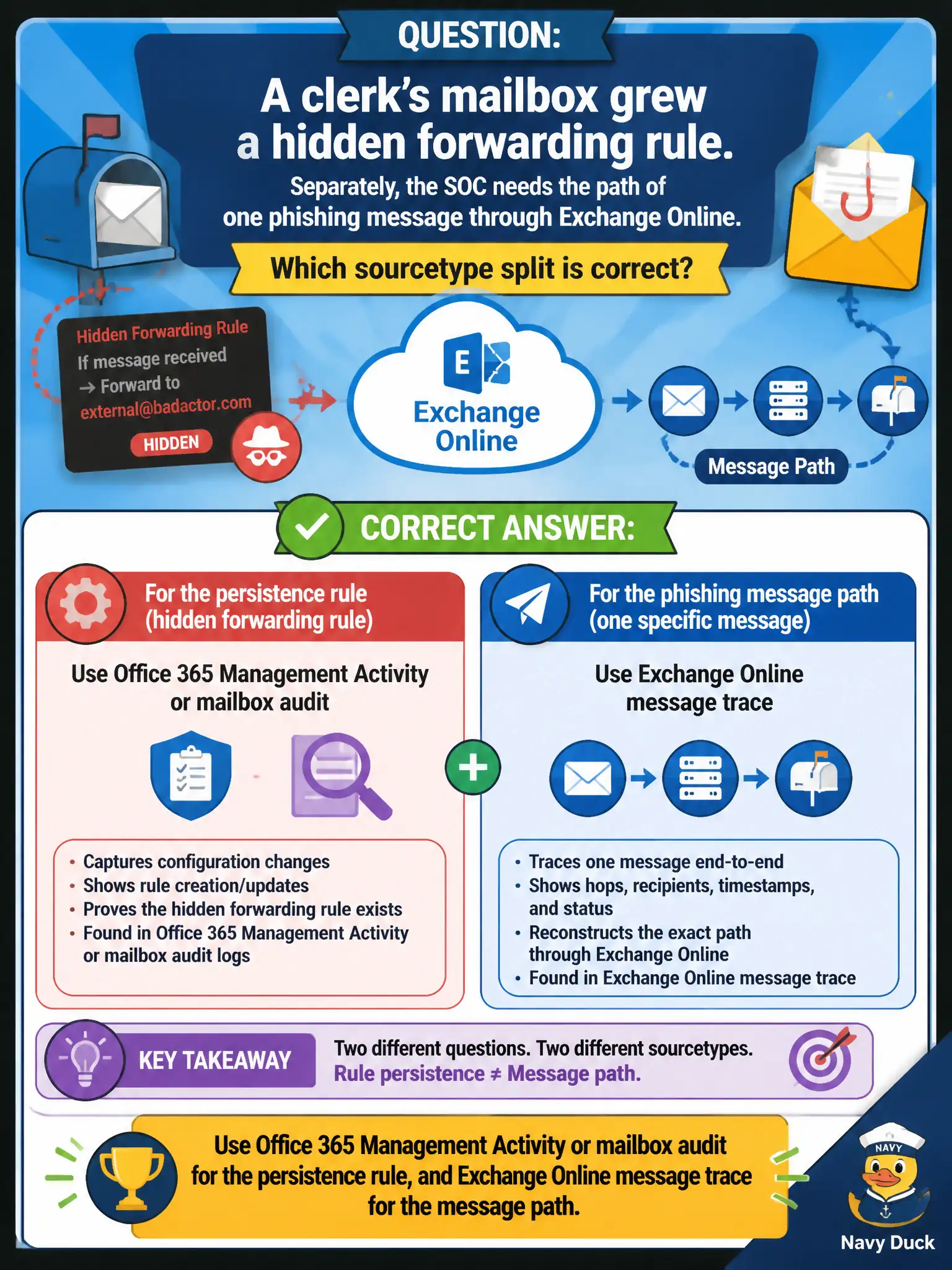 To Create an exciting colorful infographic that explains the concepts in the question: Question: A clerk's mailbox grew a hidden forwarding rule. Separately, the SOC needs the path of one phishing message through Exchange Online. Which sourcetype split is correct? Correct Answer: Use Office 365 Management Activity or mailbox audit for the persistence rule, and Exchange Online message trace for the message path. Put EVERY visible label in double quotes. No people. No A/B/C/D letters. In one of the four corners put a little "Navy Duck".