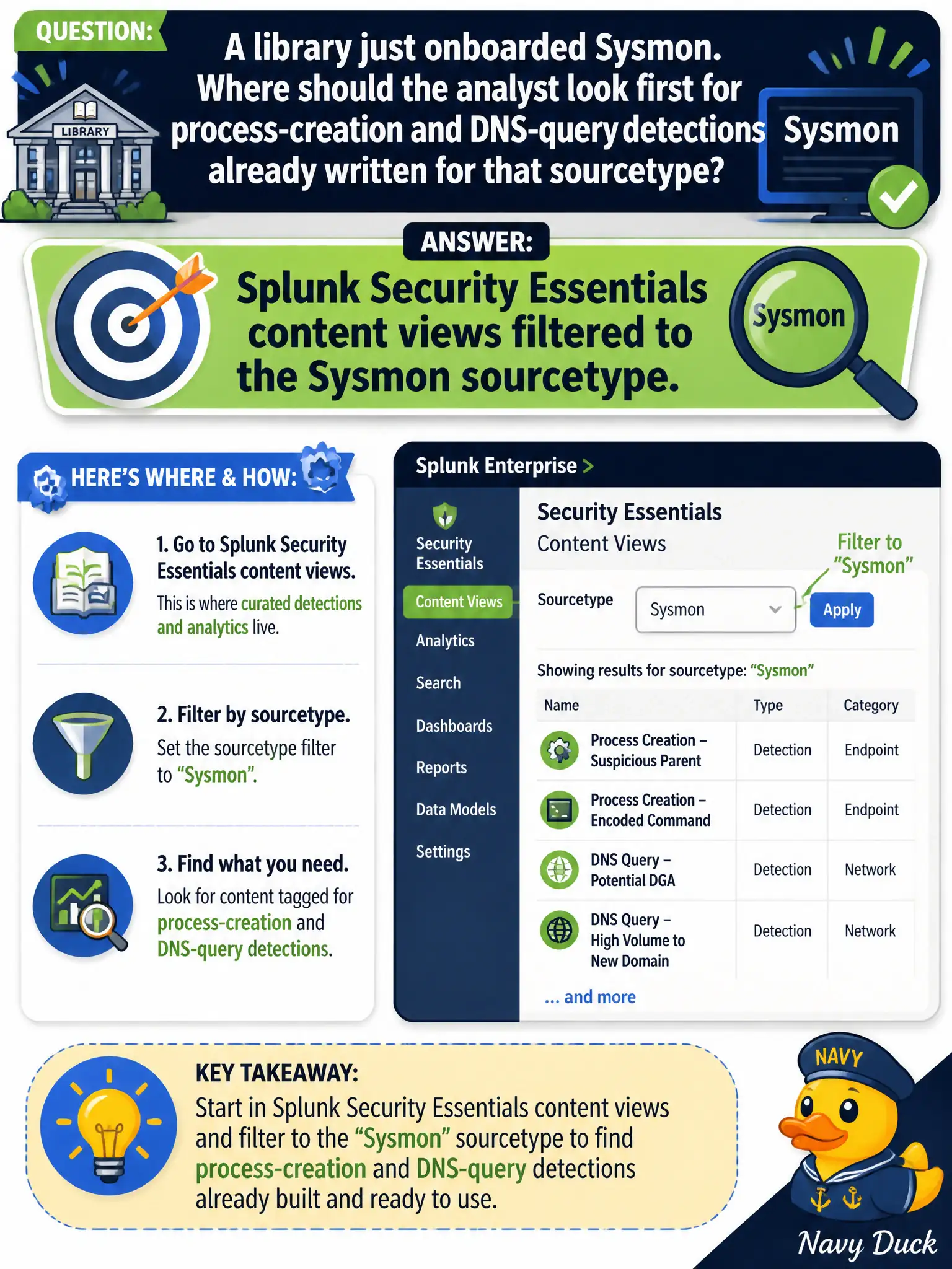 To Create an exciting colorful infographic that explains the concepts in the question: Question: A library just onboarded Sysmon. Where should the analyst look first for process-creation and DNS-query detections already written for that sourcetype? Correct Answer: Splunk Security Essentials content views filtered to the Sysmon sourcetype. Put EVERY visible label in double quotes. No people. No A/B/C/D letters. In one of the four corners put a little "Navy Duck".