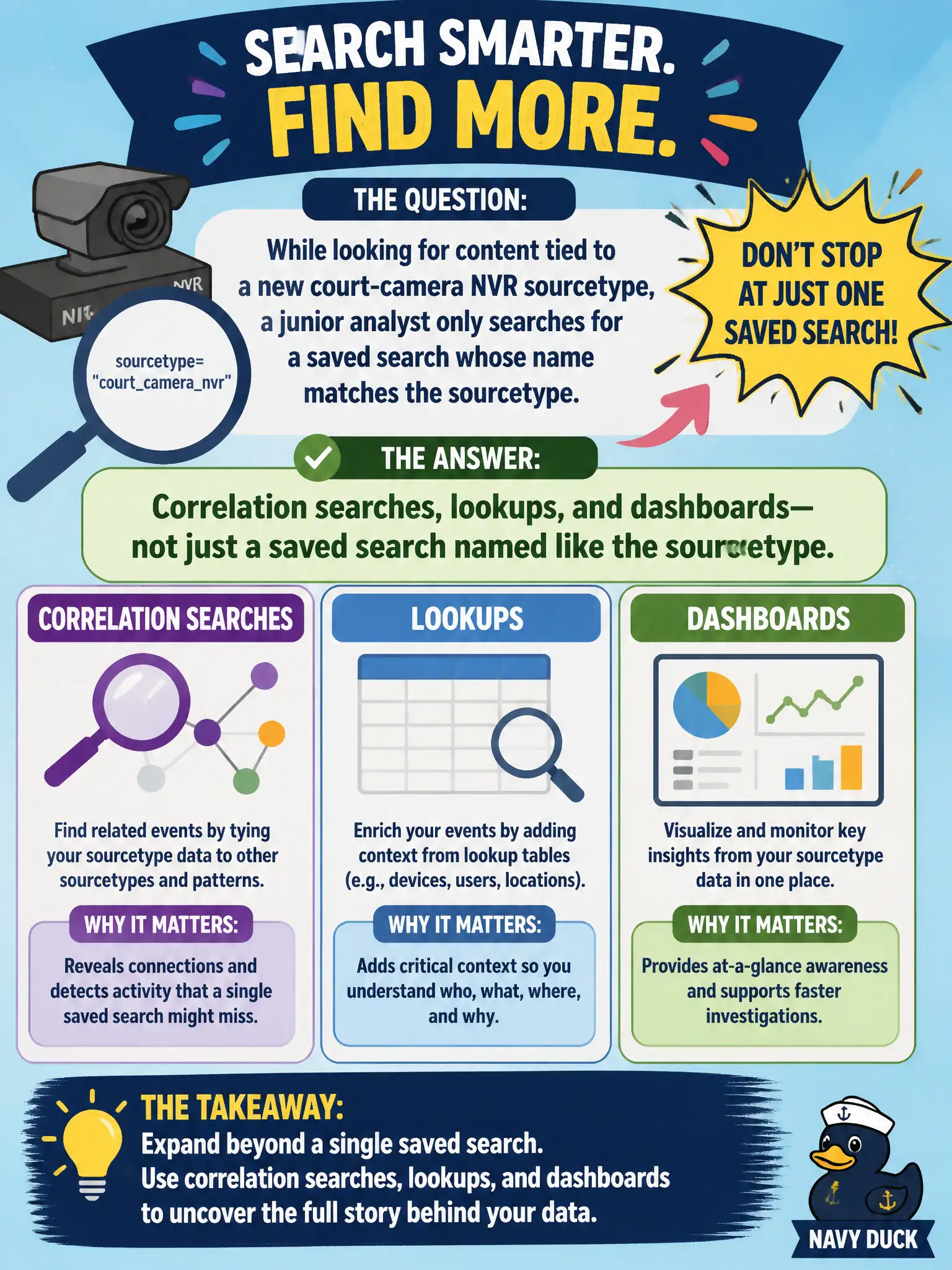 To Create an exciting colorful infographic that explains the concepts in the question: Question: While looking for content tied to a new court-camera NVR sourcetype, a junior analyst only searches for a saved search whose name matches the sourcetype. What else should they include? Correct Answer: Correlation searches, lookups, and dashboards—not just a saved search named like the sourcetype. Put EVERY visible label in double quotes. No people. No A/B/C/D letters. In one of the four corners put a little "Navy Duck".