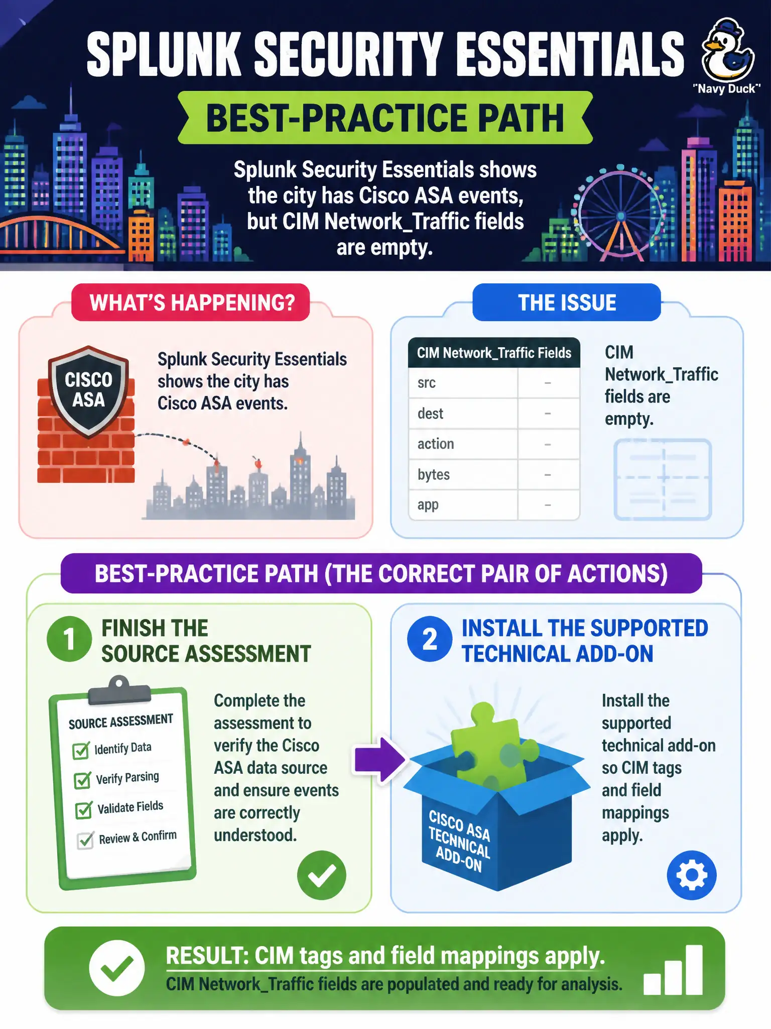 To Create an exciting colorful infographic that explains the concepts in the question: Question: Splunk Security Essentials shows the city has Cisco ASA events, but CIM NetworkTraffic fields are empty. What pair of actions is the best-practice path? Correct Answer: Finish the source assessment and install the supported technical add-on so CIM tags and field mappings apply. Put EVERY visible label in double quotes. No people. No A/B/C/D letters. In one of the four corners put a little "Navy Duck".