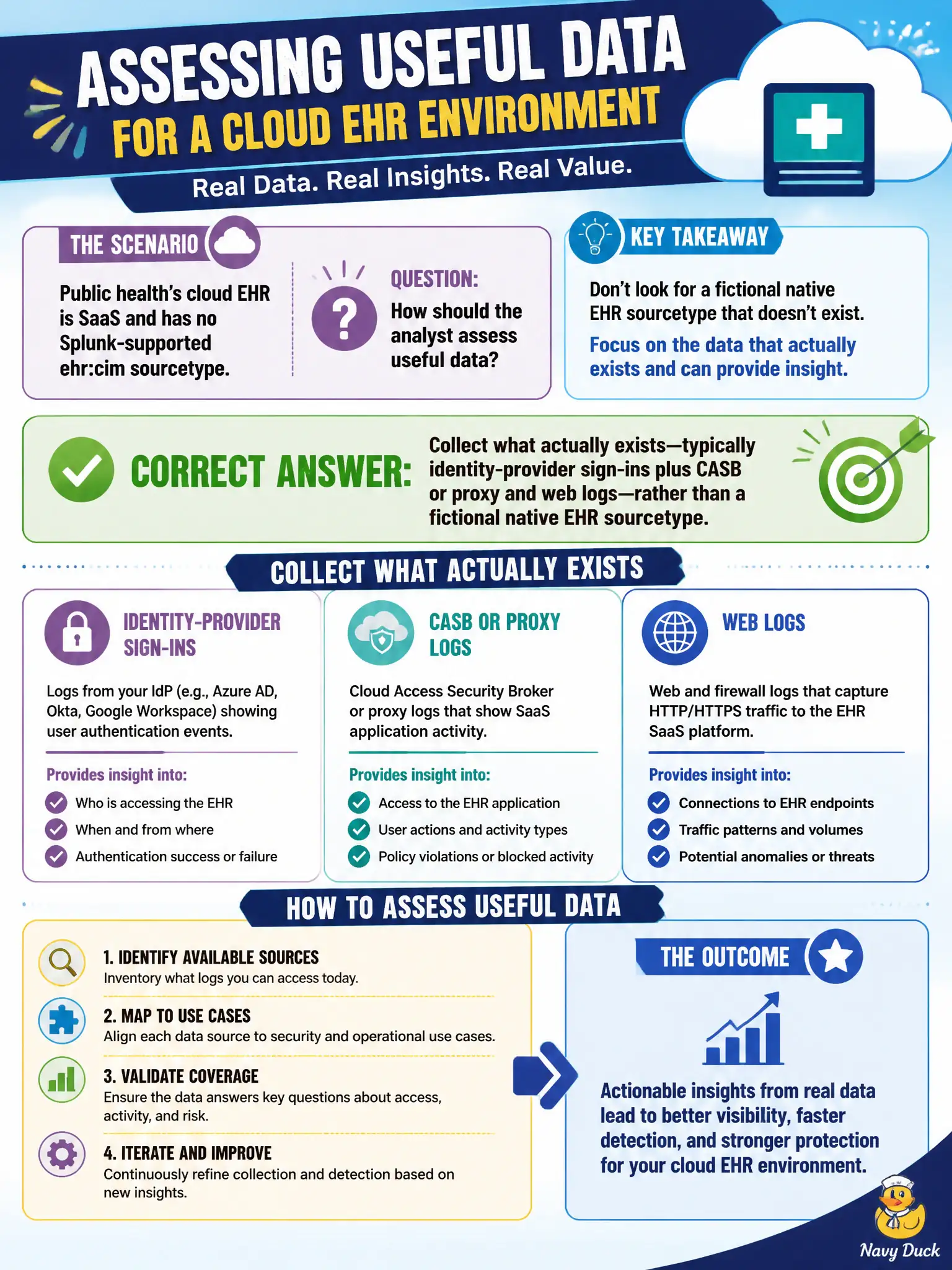 To Create an exciting colorful infographic that explains the concepts in the question: Question: Public health's cloud EHR is SaaS and has no Splunk-supported ehr:cim sourcetype. How should the analyst assess useful data? Correct Answer: Collect what actually exists—typically identity-provider sign-ins plus CASB or proxy and web logs—rather than a fictional native EHR sourcetype. Put EVERY visible label in double quotes. No people. No A/B/C/D letters. In one of the four corners put a little "Navy Duck".