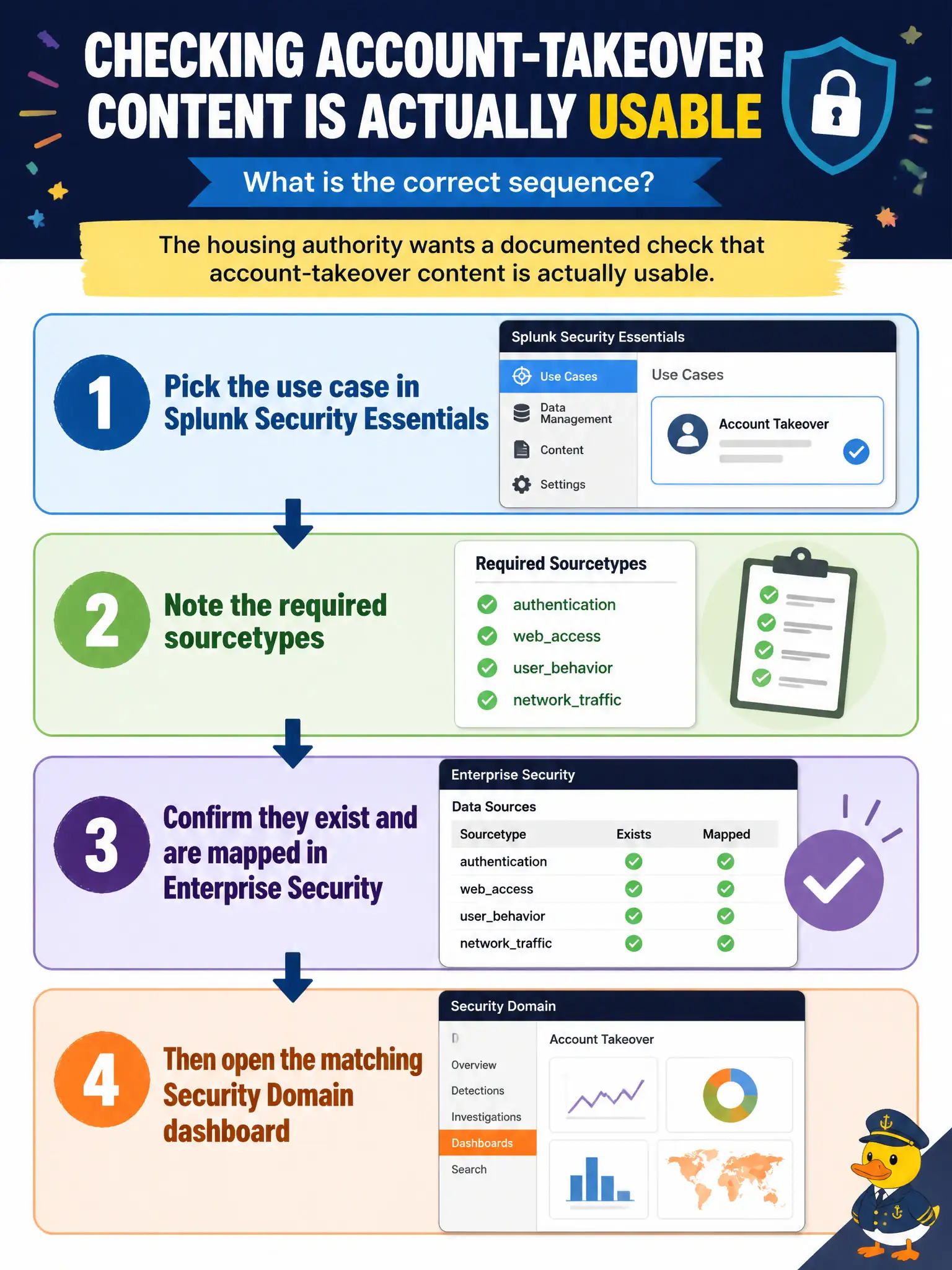 To Create an exciting colorful infographic that explains the concepts in the question: Question: The housing authority wants a documented check that account-takeover content is actually usable. What is the correct sequence? Correct Answer: Pick the use case in Splunk Security Essentials, note the required sourcetypes, confirm they exist and are mapped in Enterprise Security, then open the matching Security Domain dashboard. Put EVERY visible label in double quotes. No people. No A/B/C/D letters. In one of the four corners put a little "Navy Duck".