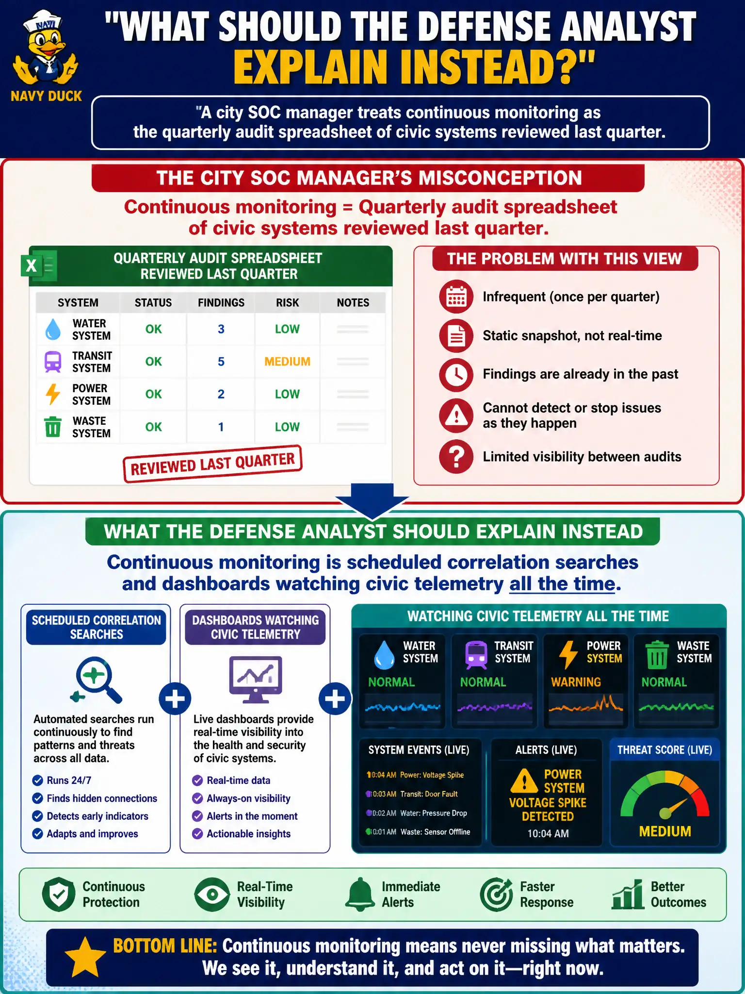 To Create an exciting colorful infographic that explains the concepts in the question: Question: A city SOC manager treats continuous monitoring as the quarterly audit spreadsheet of civic systems reviewed last quarter. What should the defense analyst explain instead? Correct Answer: Continuous monitoring is scheduled correlation searches and dashboards watching civic telemetry all the time. Put EVERY visible label in double quotes. No people. No A/B/C/D letters. In one of the four corners put a little "Navy Duck".