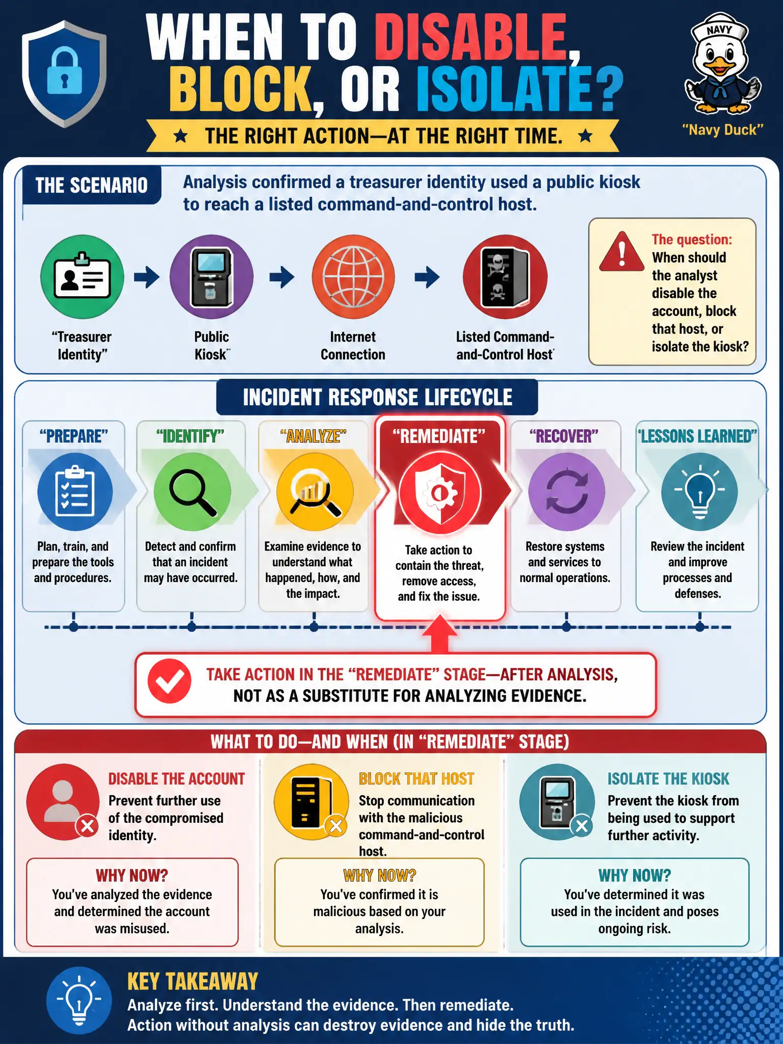 To Create an exciting colorful infographic that explains the concepts in the question: Question: Analysis confirmed a treasurer identity used a public kiosk to reach a listed command-and-control host. When should the analyst disable the account, block that host, or isolate the kiosk? Correct Answer: In the remediate stage after analysis, not as a substitute for analyzing evidence. Put EVERY visible label in double quotes. No people. No A/B/C/D letters. In one of the four corners put a little "Navy Duck".