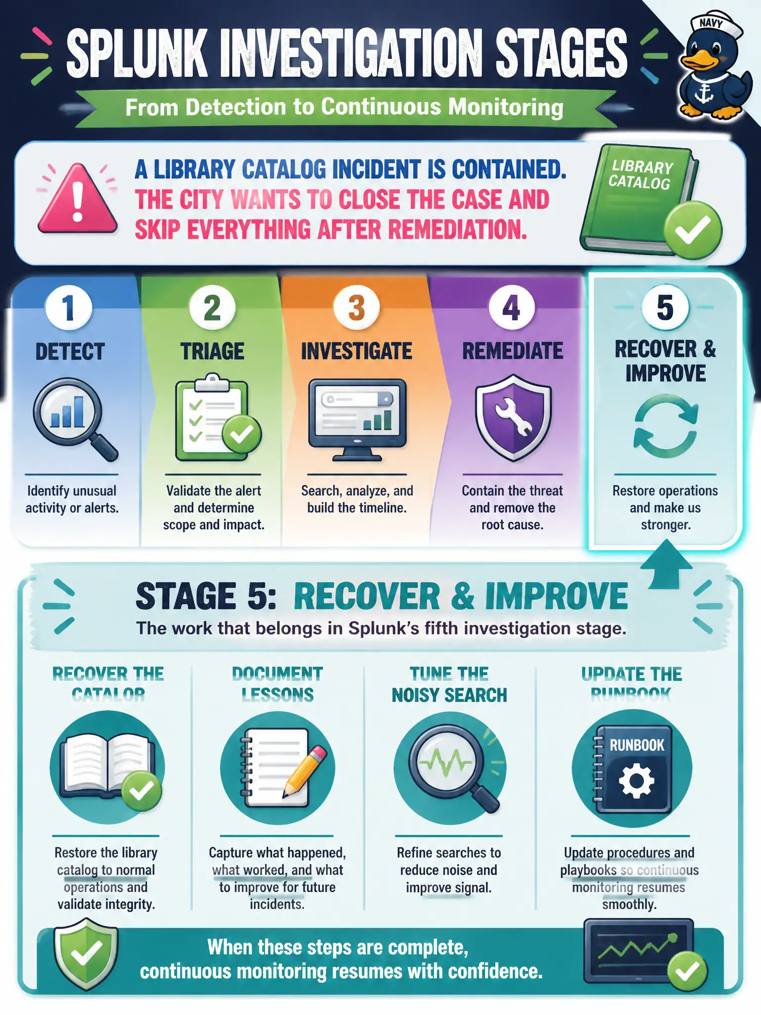 To Create an exciting colorful infographic that explains the concepts in the question: Question: A library catalog incident is contained. The city wants to close the case and skip everything after remediation. Which work belongs in Splunk's fifth investigation stage? Correct Answer: Recover the catalog, document lessons, tune the noisy search, and update the runbook so continuous monitoring resumes. Put EVERY visible label in double quotes. No people. No A/B/C/D letters. In one of the four corners put a little "Navy Duck".