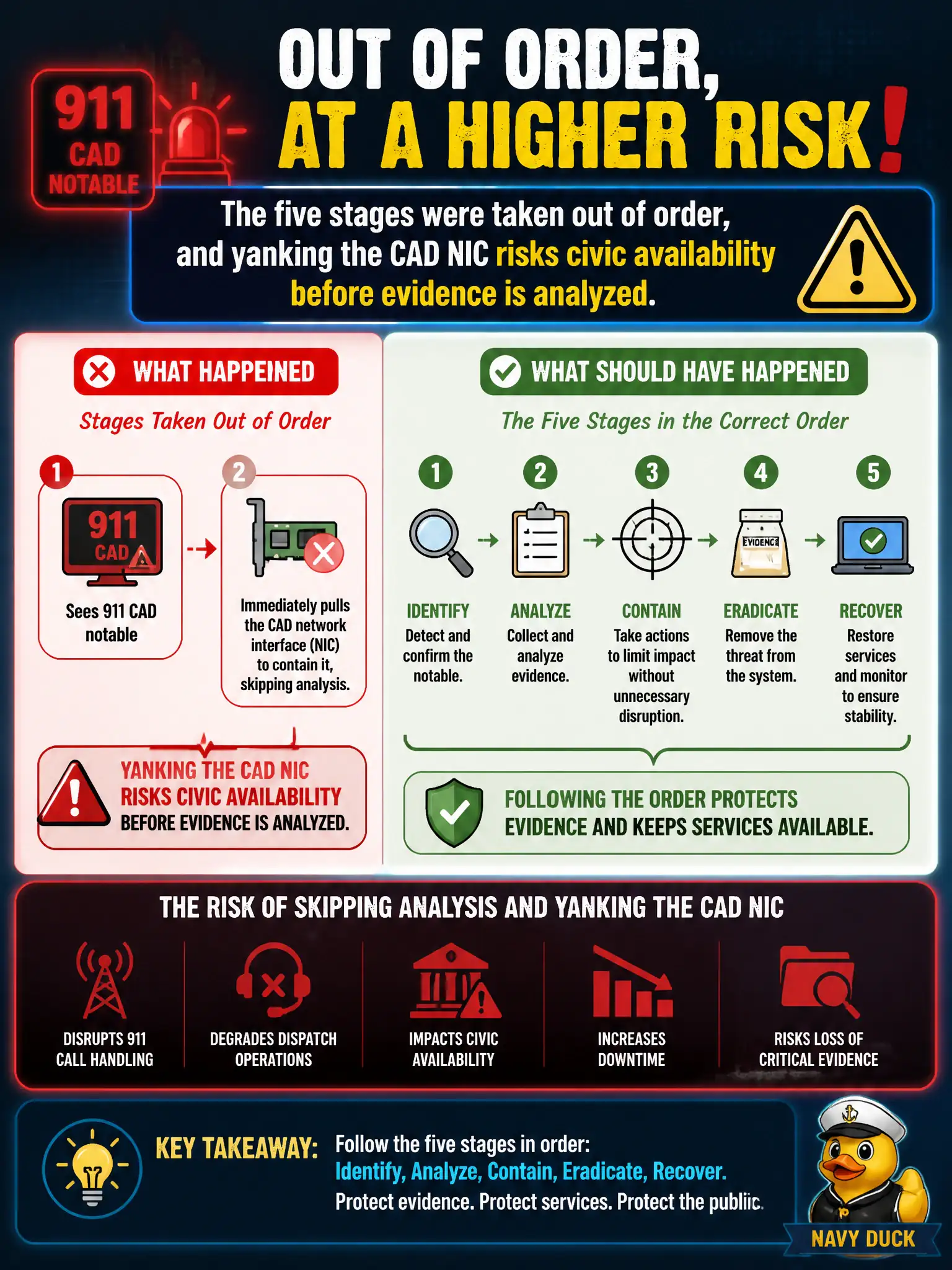 To Create an exciting colorful infographic that explains the concepts in the question: Question: A night-shift analyst sees a 911 CAD notable and immediately pulls the CAD network interface to contain it, skipping analysis. What is wrong with that sequence? Correct Answer: The five stages were taken out of order, and yanking the CAD NIC risks civic availability before evidence is analyzed. Put EVERY visible label in double quotes. No people. No A/B/C/D letters. In one of the four corners put a little "Navy Duck".