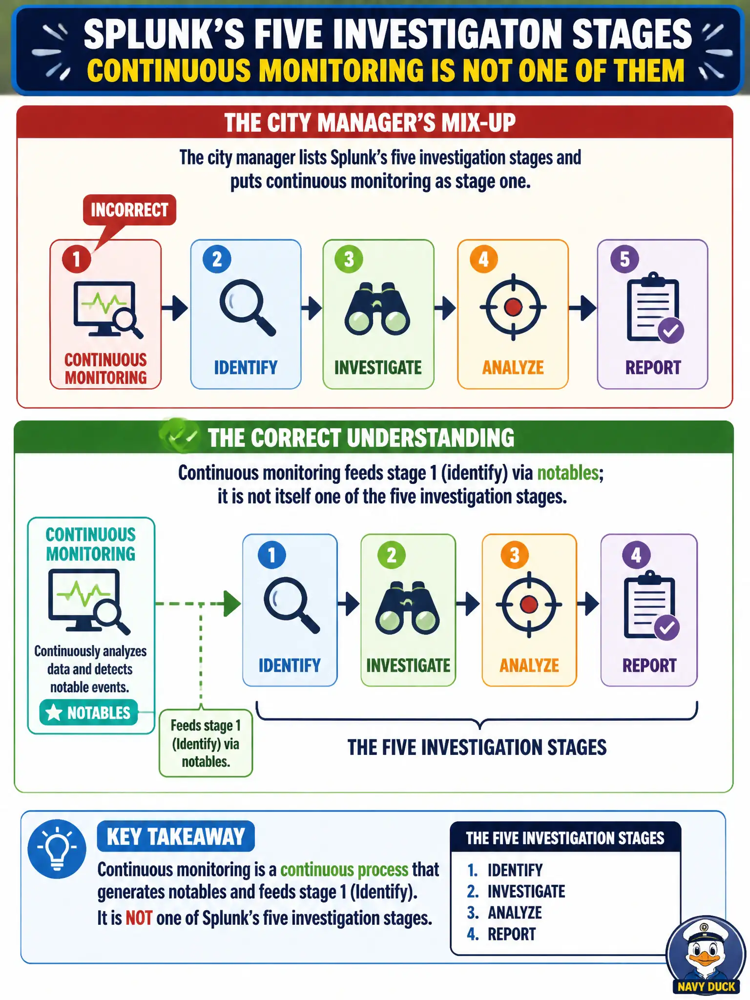 To Create an exciting colorful infographic that explains the concepts in the question: Question: A city manager lists Splunk's five investigation stages and puts continuous monitoring as stage one. How should the analyst correct that mix-up? Correct Answer: Continuous monitoring feeds stage 1 (identify) via notables; it is not itself one of the five investigation stages. Put EVERY visible label in double quotes. No people. No A/B/C/D letters. In one of the four corners put a little "Navy Duck".