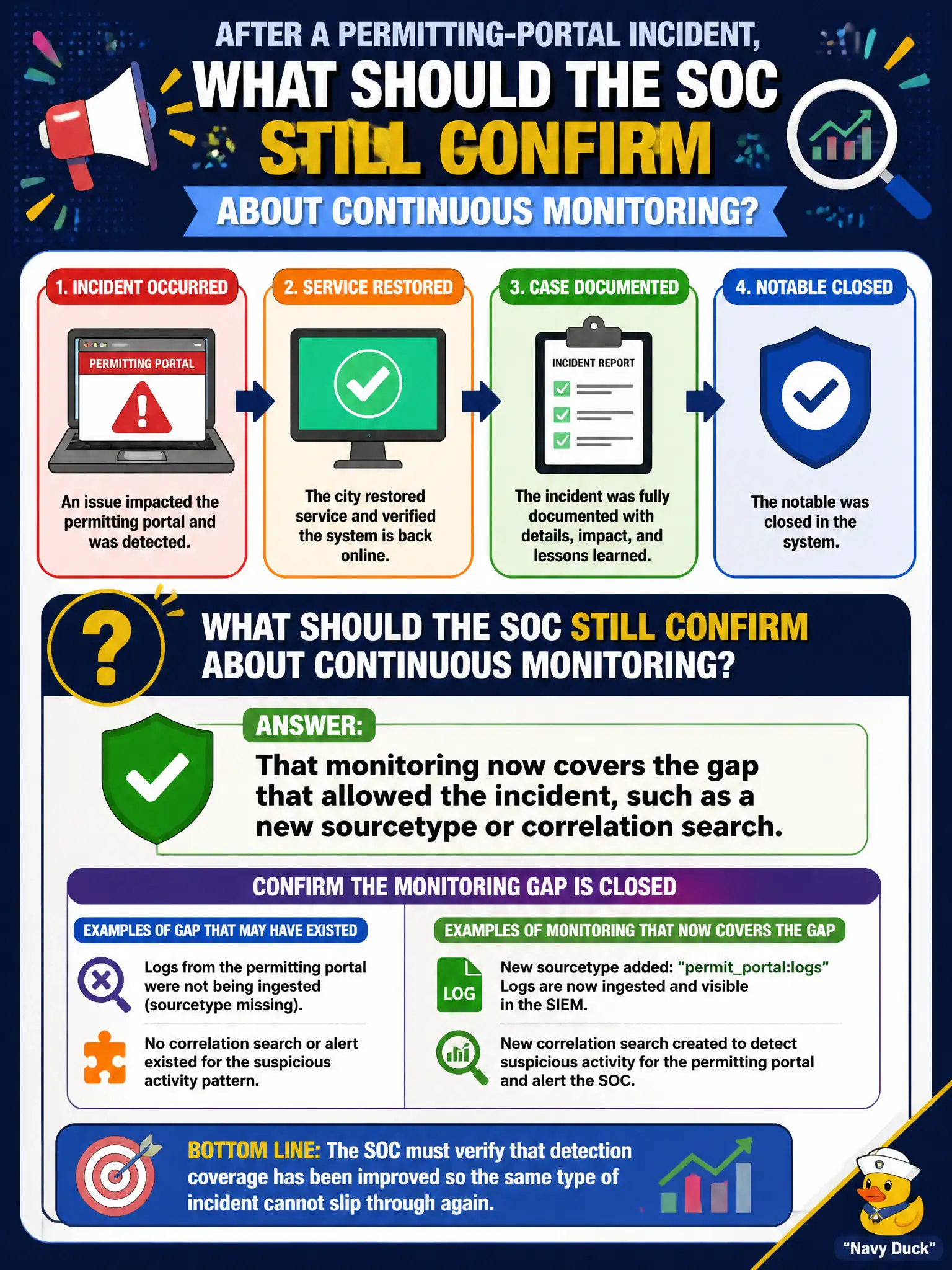 To Create an exciting colorful infographic that explains the concepts in the question: Question: After a permitting-portal incident, the city restored service, documented the case, and closed the notable. What should the SOC still confirm about continuous monitoring? Correct Answer: That monitoring now covers the gap that allowed the incident, such as a new sourcetype or correlation search. Put EVERY visible label in double quotes. No people. No A/B/C/D letters. In one of the four corners put a little "Navy Duck".