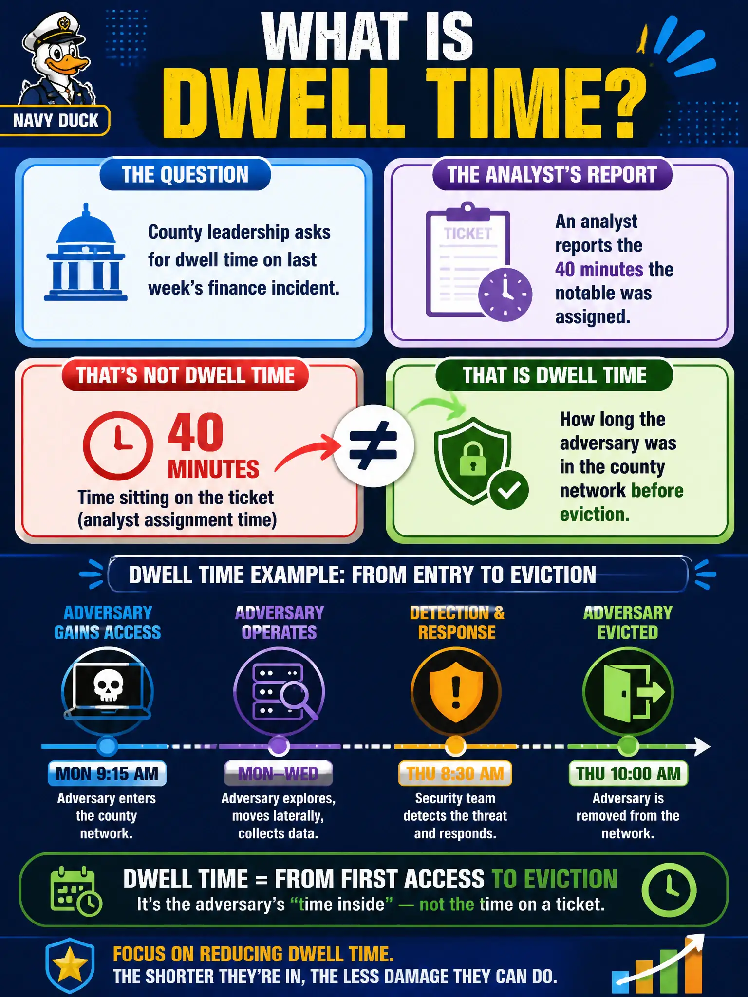 To Create an exciting colorful infographic that explains the concepts in the question: Question: County leadership asks for dwell time on last week's finance incident. An analyst reports the 40 minutes the notable was assigned. What is dwell time? Correct Answer: How long the adversary was in the county network before eviction, not time sitting on the ticket. Put EVERY visible label in double quotes. No people. No A/B/C/D letters. In one of the four corners put a little "Navy Duck".