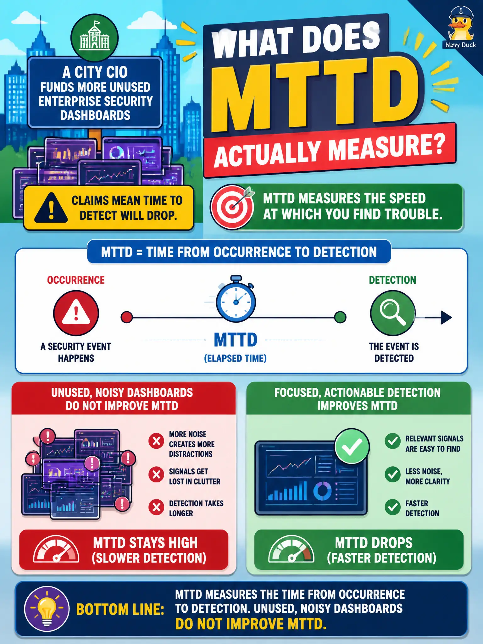 To Create an exciting colorful infographic that explains the concepts in the question: Question: A city CIO funds more unused Enterprise Security dashboards and claims mean time to detect will drop. What does MTTD actually measure? Correct Answer: Time from occurrence to detection; unused noisy dashboards do not improve MTTD. Put EVERY visible label in double quotes. No people. No A/B/C/D letters. In one of the four corners put a little "Navy Duck".
