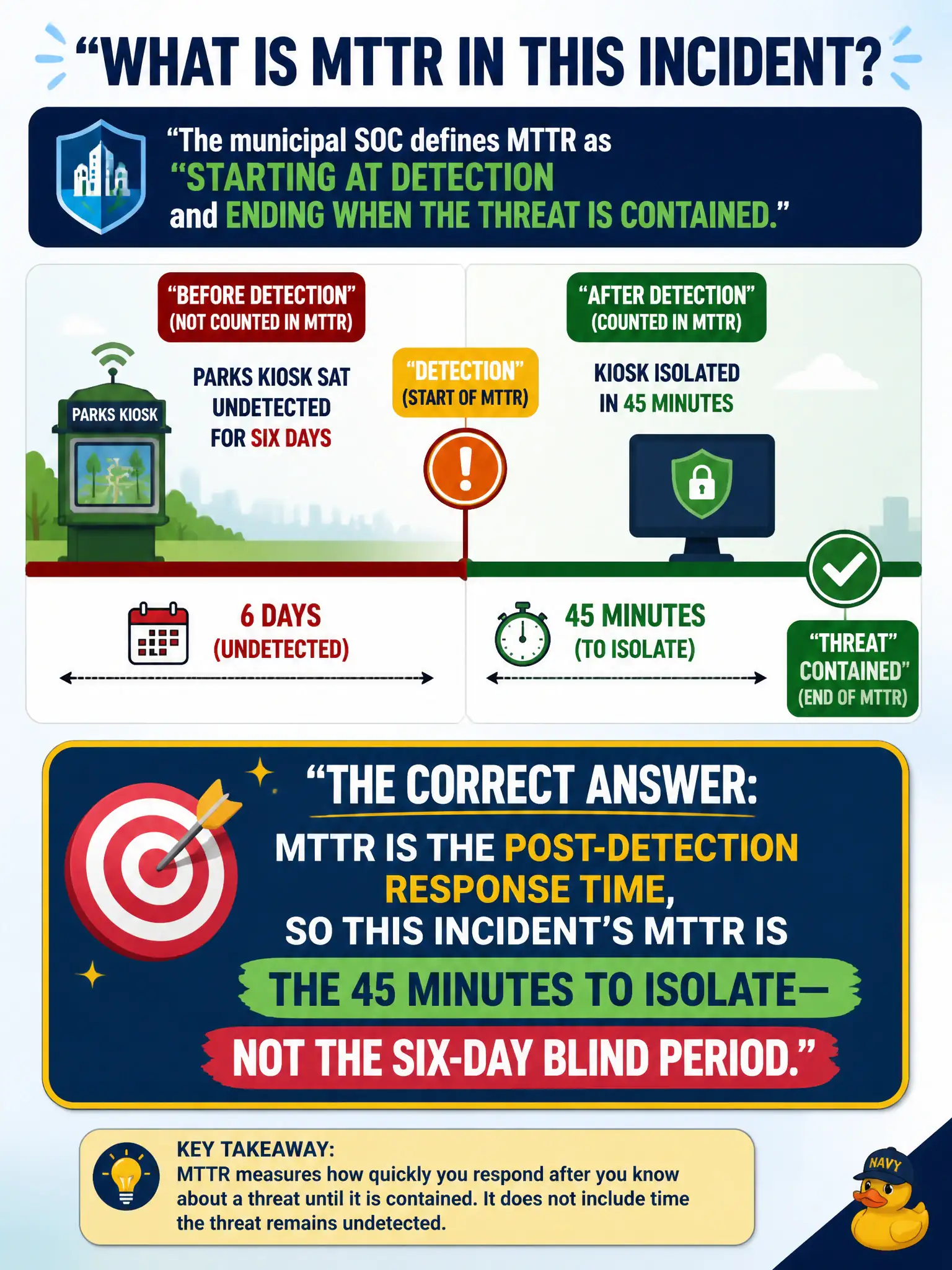 To Create an exciting colorful infographic that explains the concepts in the question: Question: The municipal SOC defines MTTR as starting at detection and ending when the threat is contained. A parks kiosk sat undetected for six days and was then isolated in 45 minutes. Which statement about MTTR is correct? Correct Answer: MTTR is the post-detection response time, so this incident's MTTR is the 45 minutes to isolate—not the six-day blind period. Put EVERY visible label in double quotes. No people. No A/B/C/D letters. In one of the four corners put a little "Navy Duck".
