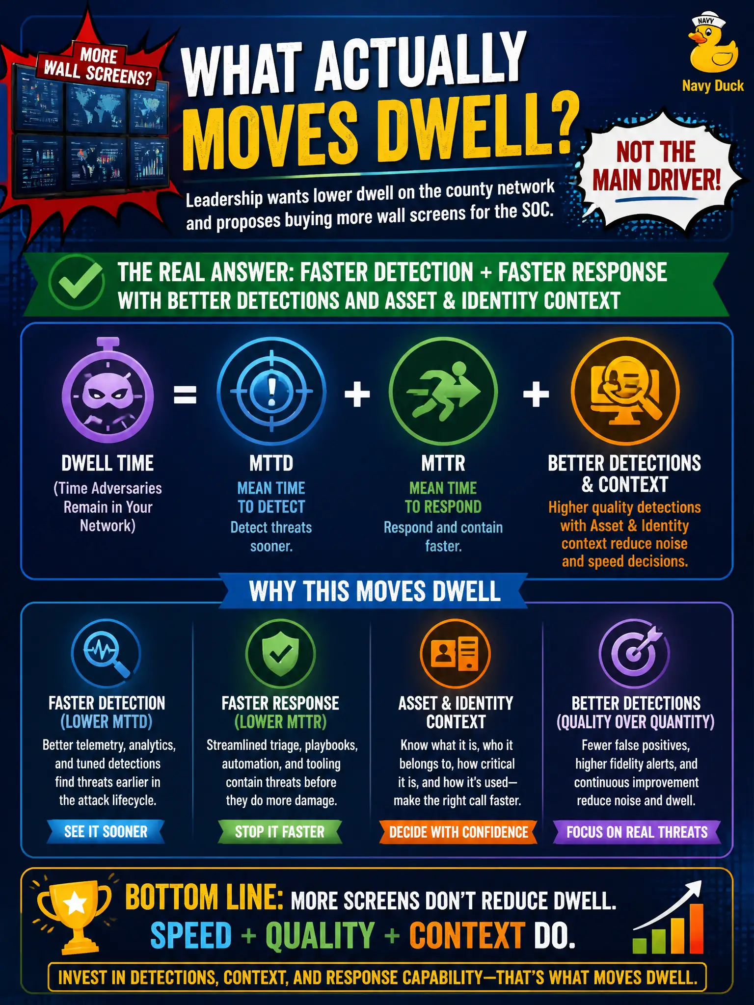 To Create an exciting colorful infographic that explains the concepts in the question: Question: Leadership wants lower dwell on the county network and proposes buying more wall screens for the SOC. What actually moves dwell? Correct Answer: Faster detection plus faster response (MTTD and MTTR), with better detections and Asset and Identity context—not extra screens alone. Put EVERY visible label in double quotes. No people. No A/B/C/D letters. In one of the four corners put a little "Navy Duck".