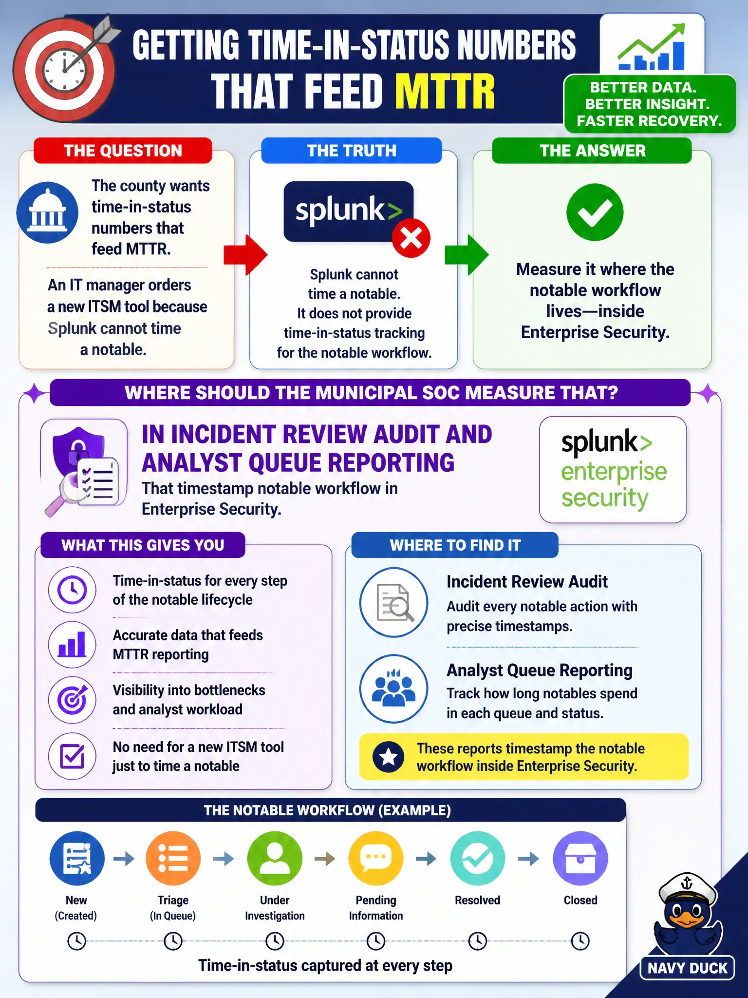 To Create an exciting colorful infographic that explains the concepts in the question: Question: The county wants time-in-status numbers that feed MTTR. An IT manager orders a new ITSM tool because Splunk cannot time a notable. Where should the municipal SOC measure that? Correct Answer: In Incident Review Audit and Analyst Queue reporting that timestamp notable workflow in Enterprise Security. Put EVERY visible label in double quotes. No people. No A/B/C/D letters. In one of the four corners put a little "Navy Duck".