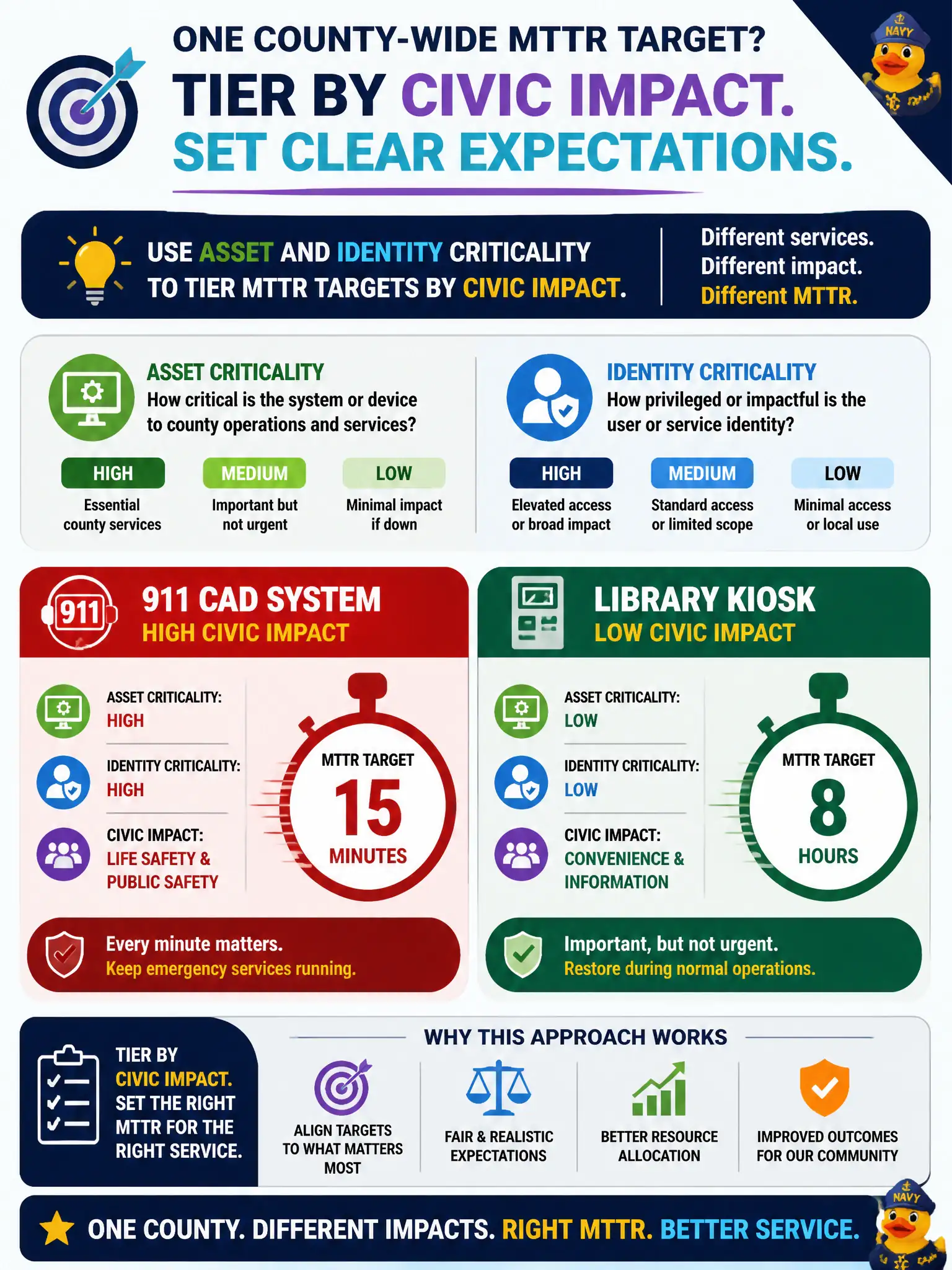 To Create an exciting colorful infographic that explains the concepts in the question: Question: Leadership wants one county-wide MTTR target for both 911 CAD and a library kiosk. How should the analyst set expectations? Correct Answer: Tier metric targets by civic impact using Asset and Identity criticality; 911 needs a much tighter MTTR than a kiosk. Put EVERY visible label in double quotes. No people. No A/B/C/D letters. In one of the four corners put a little "Navy Duck".