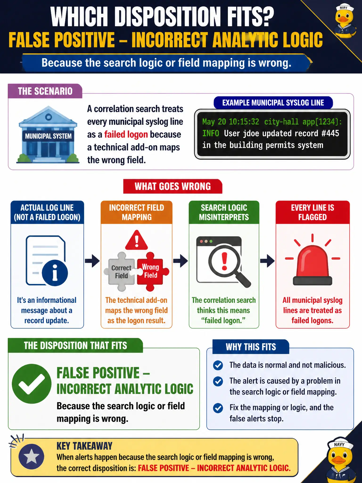 To Create an exciting colorful infographic that explains the concepts in the question: Question: A correlation search treats every municipal syslog line as a failed logon because a technical add-on maps the wrong field. Which disposition fits? Correct Answer: False Positive - Incorrect Analytic Logic, because the search logic or field mapping is wrong. Put EVERY visible label in double quotes. No people. No A/B/C/D letters. In one of the four corners put a little "Navy Duck".