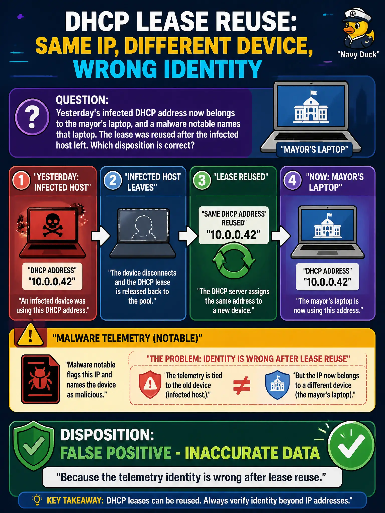 To Create an exciting colorful infographic that explains the concepts in the question: Question: Yesterday's infected DHCP address now belongs to the mayor's laptop, and a malware notable names that laptop. The lease was reused after the infected host left. Which disposition is correct? Correct Answer: False Positive - Inaccurate Data, because the telemetry identity is wrong after lease reuse. Put EVERY visible label in double quotes. No people. No A/B/C/D letters. In one of the four corners put a little "Navy Duck".