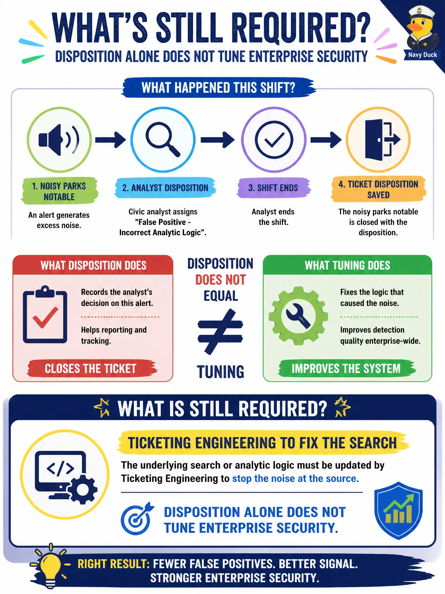 To Create an exciting colorful infographic that explains the concepts in the question: Question: A civic analyst correctly assigns False Positive - Incorrect Analytic Logic to a noisy parks notable and then ends the shift. What is still required? Correct Answer: Ticketing engineering to fix the search; disposition alone does not tune Enterprise Security. Put EVERY visible label in double quotes. No people. No A/B/C/D letters. In one of the four corners put a little "Navy Duck".