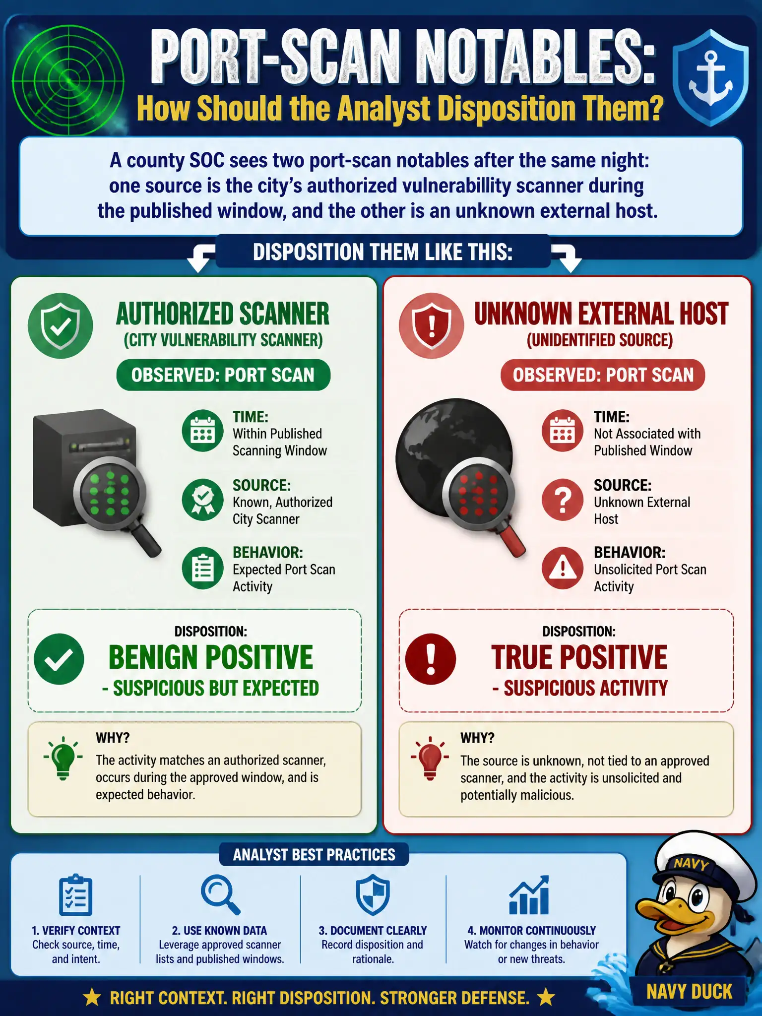 To Create an exciting colorful infographic that explains the concepts in the question: Question: A county SOC sees two port-scan notables after the same night: one source is the city's authorized vulnerability scanner during the published window, and the other is an unknown external host. How should the analyst disposition them? Correct Answer: Benign Positive - Suspicious But Expected for the authorized scanner, and True Positive - Suspicious Activity for the unknown host. Put EVERY visible label in double quotes. No people. No A/B/C/D letters. In one of the four corners put a little "Navy Duck".