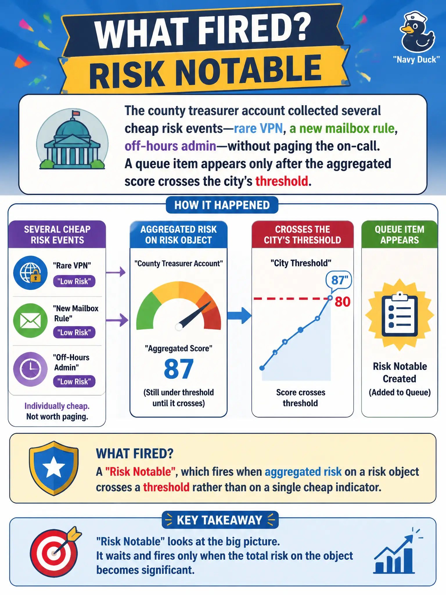 To Create an exciting colorful infographic that explains the concepts in the question: Question: The county treasurer account collected several cheap risk events—rare VPN, a new mailbox rule, off-hours admin—without paging the on-call. A queue item appears only after the aggregated score crosses the city's threshold. What fired? Correct Answer: A Risk Notable, which fires when aggregated risk on a risk object crosses a threshold rather than on a single cheap indicator. Put EVERY visible label in double quotes. No people. No A/B/C/D letters. In one of the four corners put a little "Navy Duck".