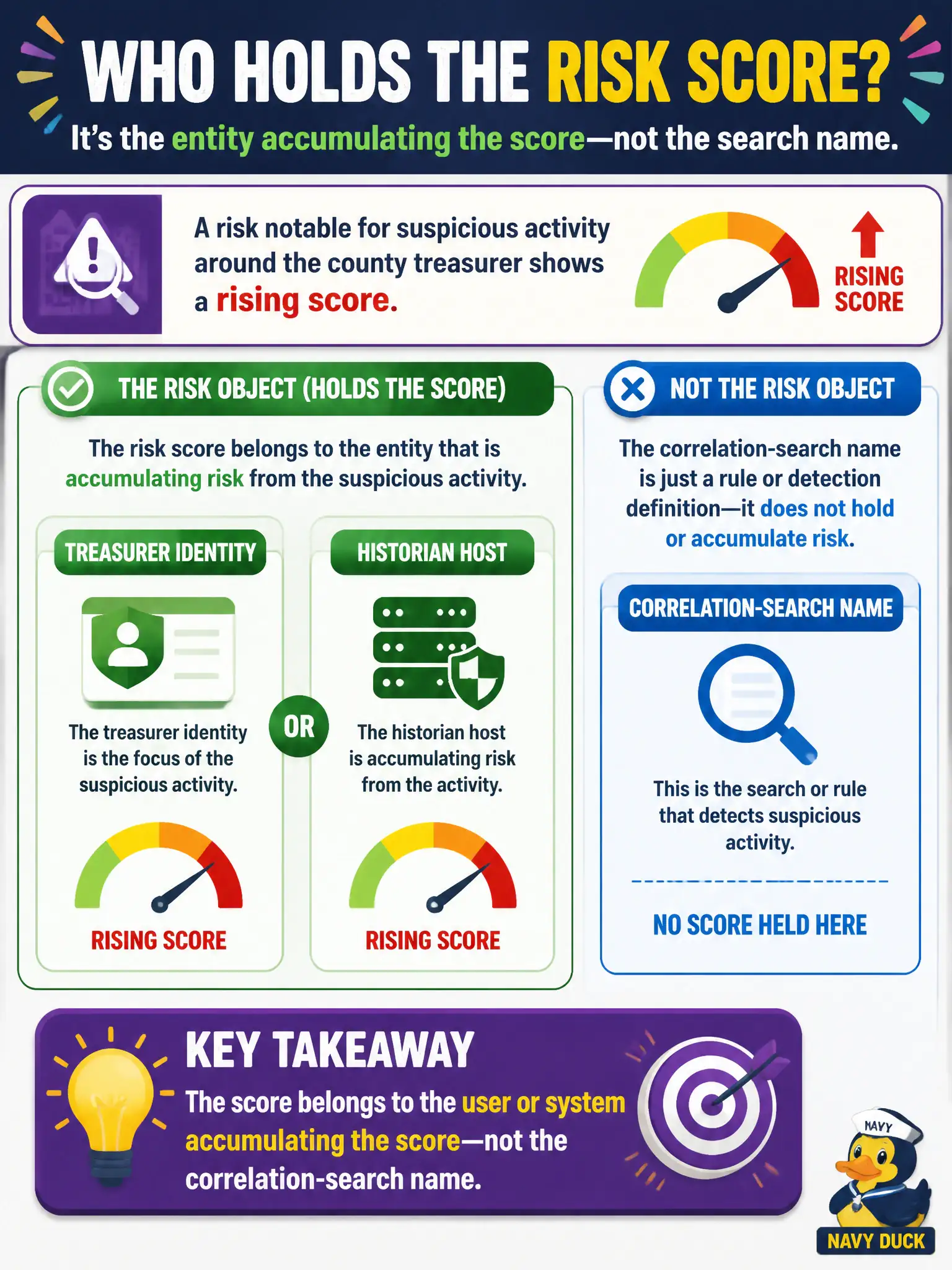 To Create an exciting colorful infographic that explains the concepts in the question: Question: A risk notable for suspicious activity around the county treasurer shows a rising score. Which entity is the Risk Object that holds that score? Correct Answer: The user or system accumulating the score—the treasurer identity or the historian host—not the correlation-search name. Put EVERY visible label in double quotes. No people. No A/B/C/D letters. In one of the four corners put a little "Navy Duck".