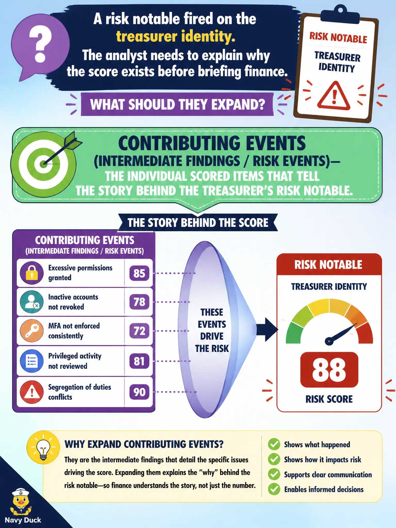 To Create an exciting colorful infographic that explains the concepts in the question: Question: A risk notable fired on the treasurer identity. The analyst needs to explain why the score exists before briefing finance. What should they expand? Correct Answer: Contributing events (intermediate findings / risk events)—the individual scored items that tell the story behind the treasurer's risk notable. Put EVERY visible label in double quotes. No people. No A/B/C/D letters. In one of the four corners put a little "Navy Duck".