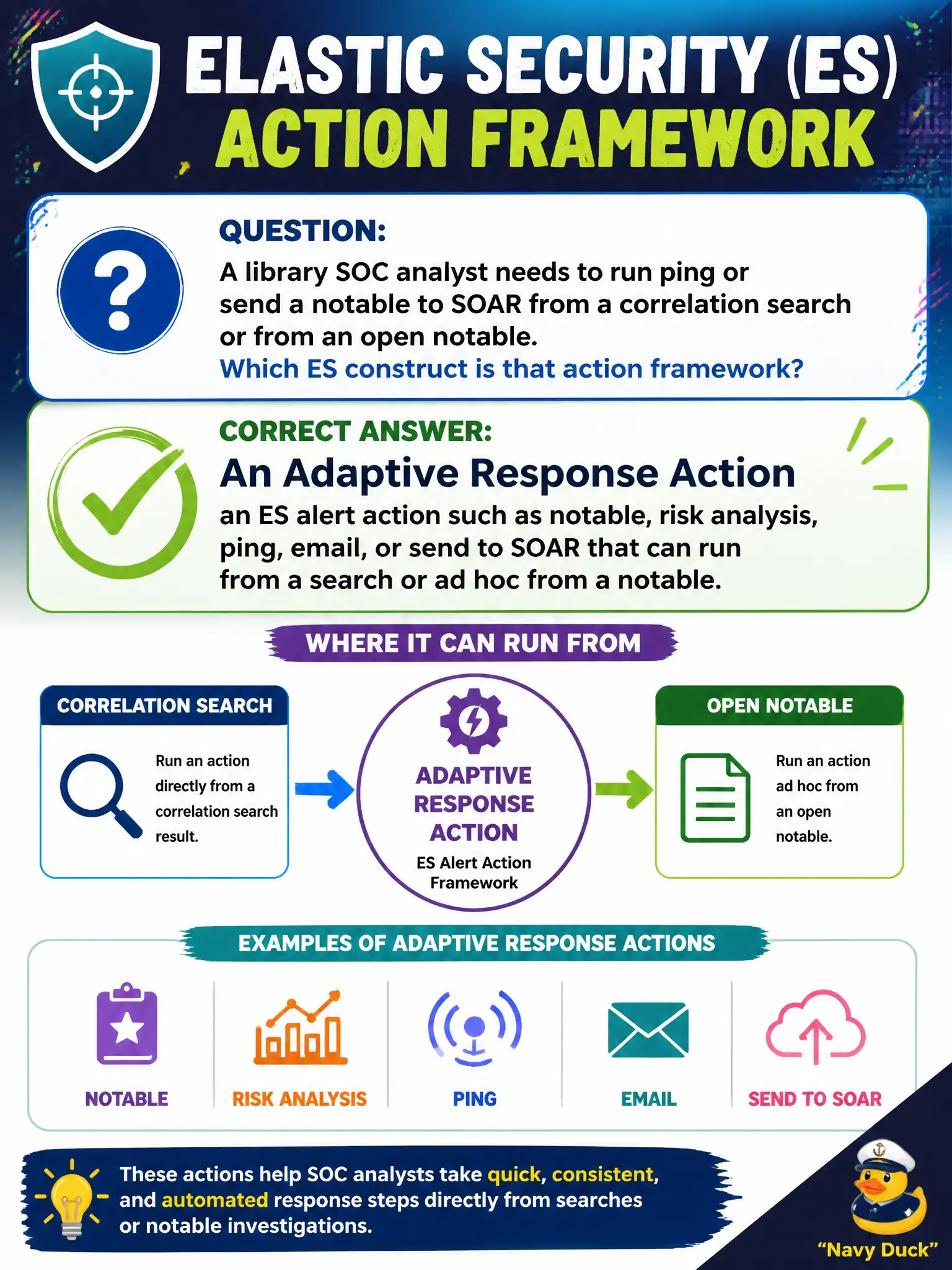 To Create an exciting colorful infographic that explains the concepts in the question: Question: A library SOC analyst needs to run ping or send a notable to SOAR from a correlation search or from an open notable. Which ES construct is that action framework? Correct Answer: An Adaptive Response Action—an ES alert action such as notable, risk analysis, ping, email, or send to SOAR that can run from a search or ad hoc from a notable. Put EVERY visible label in double quotes. No people. No A/B/C/D letters. In one of the four corners put a little "Navy Duck".