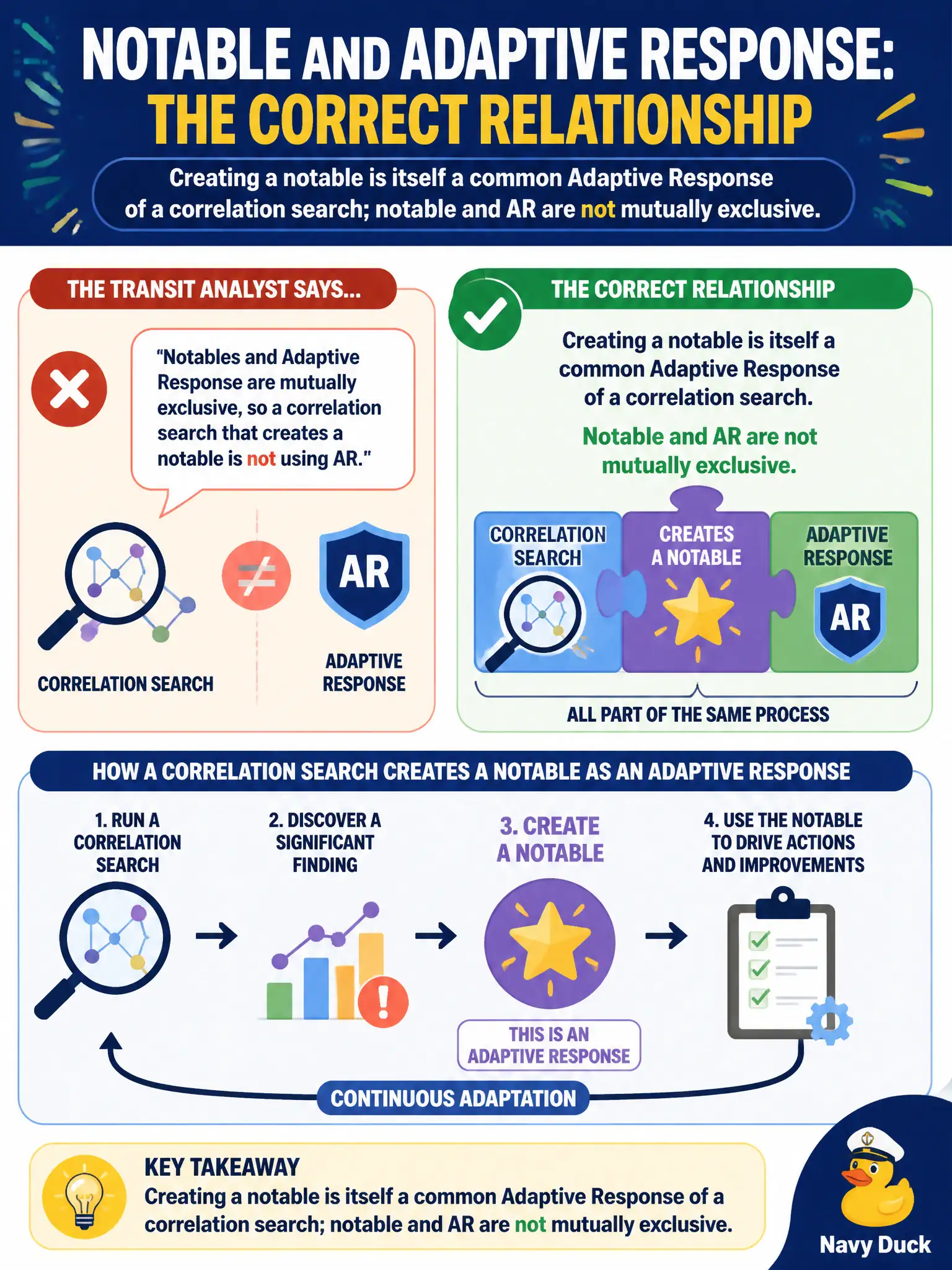 To Create an exciting colorful infographic that explains the concepts in the question: Question: A transit analyst says notables and Adaptive Response are mutually exclusive, so a correlation search that creates a notable is not using AR. What is the correct relationship? Correct Answer: Creating a notable is itself a common Adaptive Response of a correlation search; notable and AR are not mutually exclusive. Put EVERY visible label in double quotes. No people. No A/B/C/D letters. In one of the four corners put a little "Navy Duck".