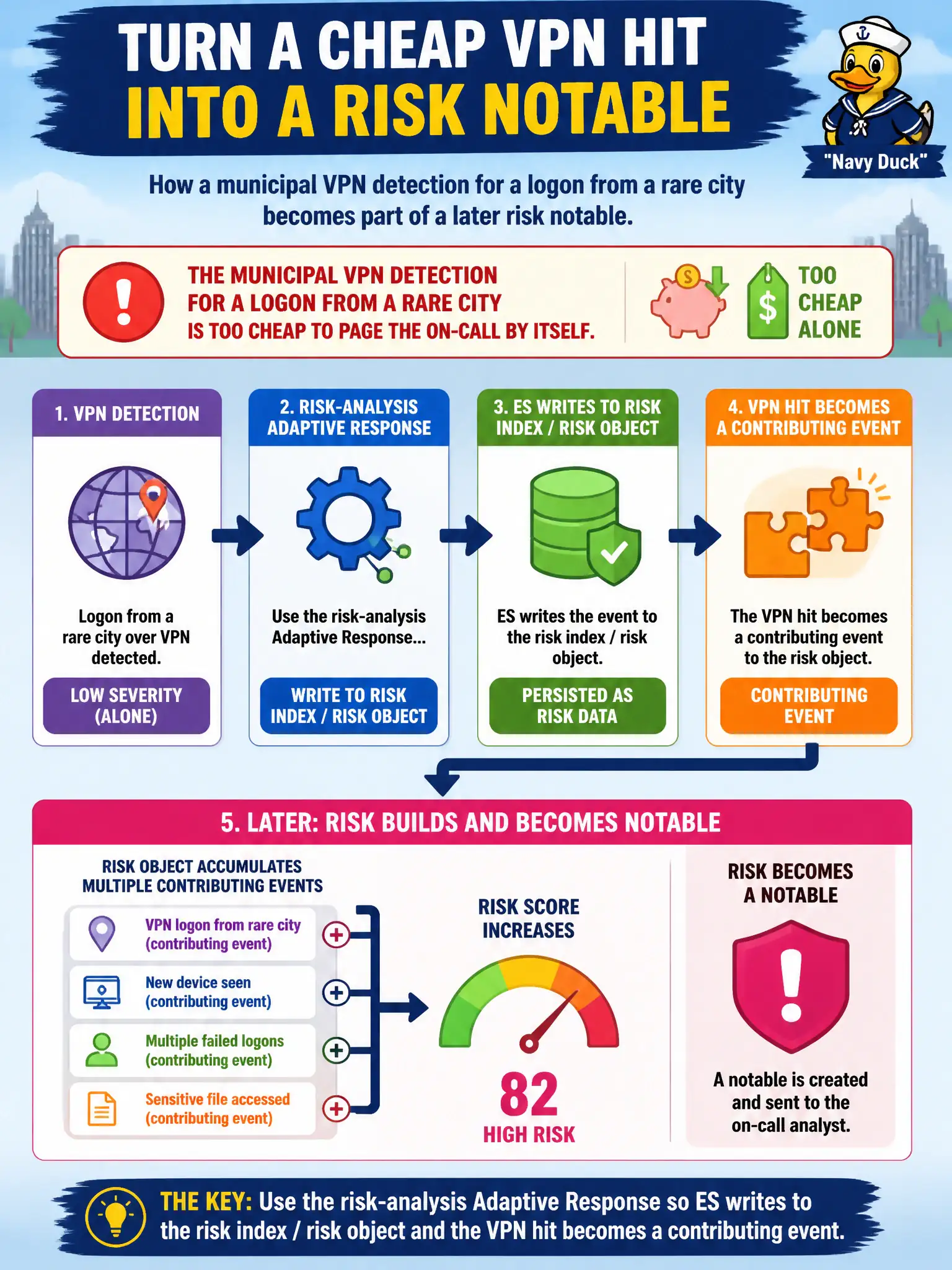 To Create an exciting colorful infographic that explains the concepts in the question: Question: The municipal VPN detection for a logon from a rare city is too cheap to page the on-call by itself. How should that hit become part of a later risk notable? Correct Answer: Use the risk-analysis Adaptive Response so ES writes to the risk index / risk object and the VPN hit becomes a contributing event. Put EVERY visible label in double quotes. No people. No A/B/C/D letters. In one of the four corners put a little "Navy Duck".