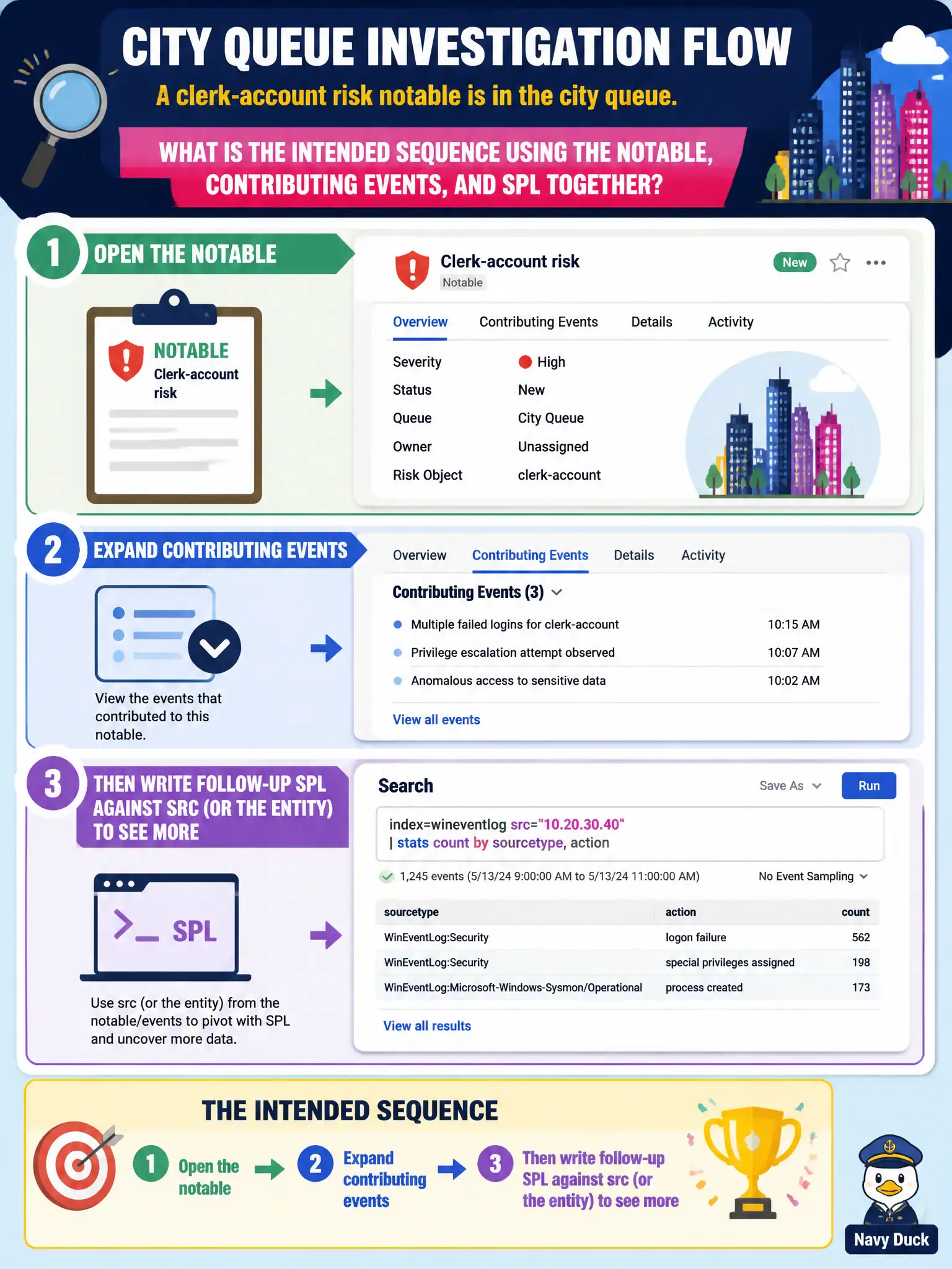 To Create an exciting colorful infographic that explains the concepts in the question: Question: A clerk-account risk notable is in the city queue. What is the intended sequence using the notable, contributing events, and SPL together? Correct Answer: Open the notable, expand contributing events, then write follow-up SPL against src (or the entity) to see more. Put EVERY visible label in double quotes. No people. No A/B/C/D letters. In one of the four corners put a little "Navy Duck".