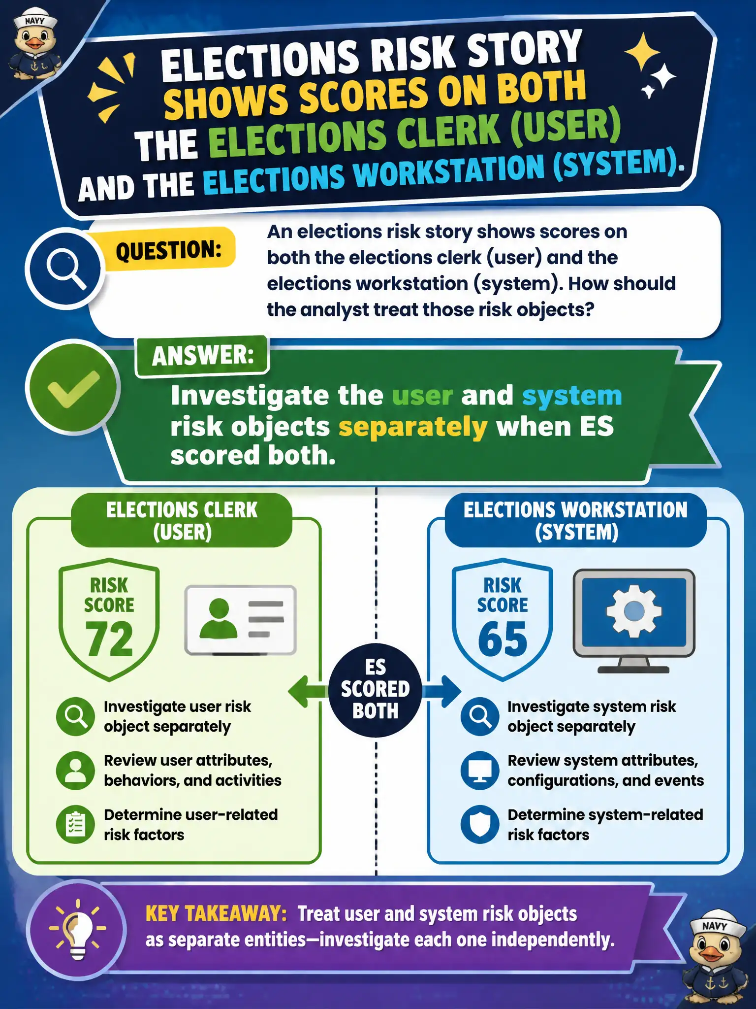 To Create an exciting colorful infographic that explains the concepts in the question: Question: An elections risk story shows scores on both the elections clerk (user) and the elections workstation (system). How should the analyst treat those risk objects? Correct Answer: Investigate the user and system risk objects separately when ES scored both. Put EVERY visible label in double quotes. No people. No A/B/C/D letters. In one of the four corners put a little "Navy Duck".