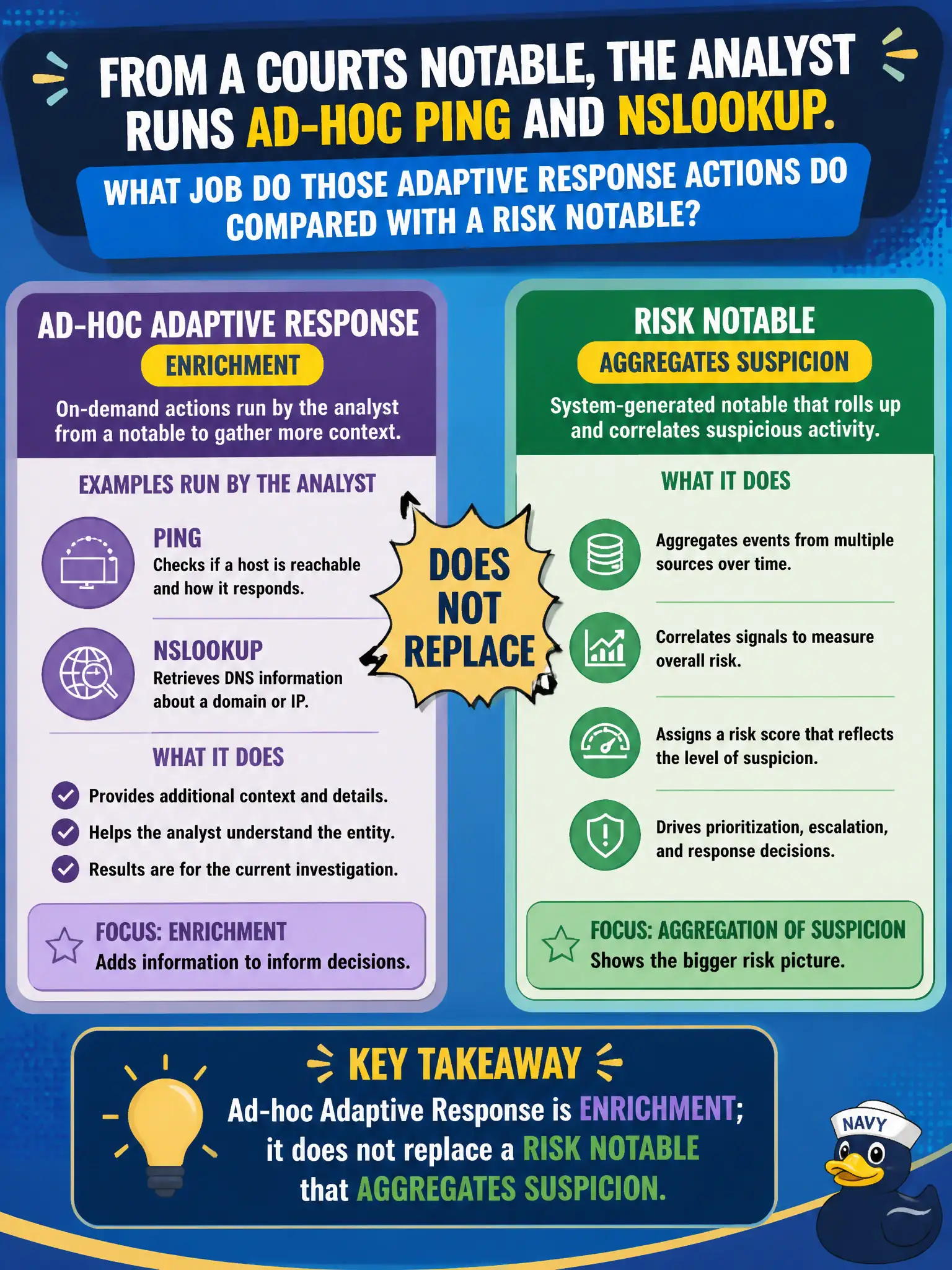 To Create an exciting colorful infographic that explains the concepts in the question: Question: From a courts notable, the analyst runs ad-hoc ping and nslookup. What job do those Adaptive Response actions do compared with a risk notable? Correct Answer: Ad-hoc Adaptive Response is enrichment; it does not replace a risk notable that aggregates suspicion. Put EVERY visible label in double quotes. No people. No A/B/C/D letters. In one of the four corners put a little "Navy Duck".
